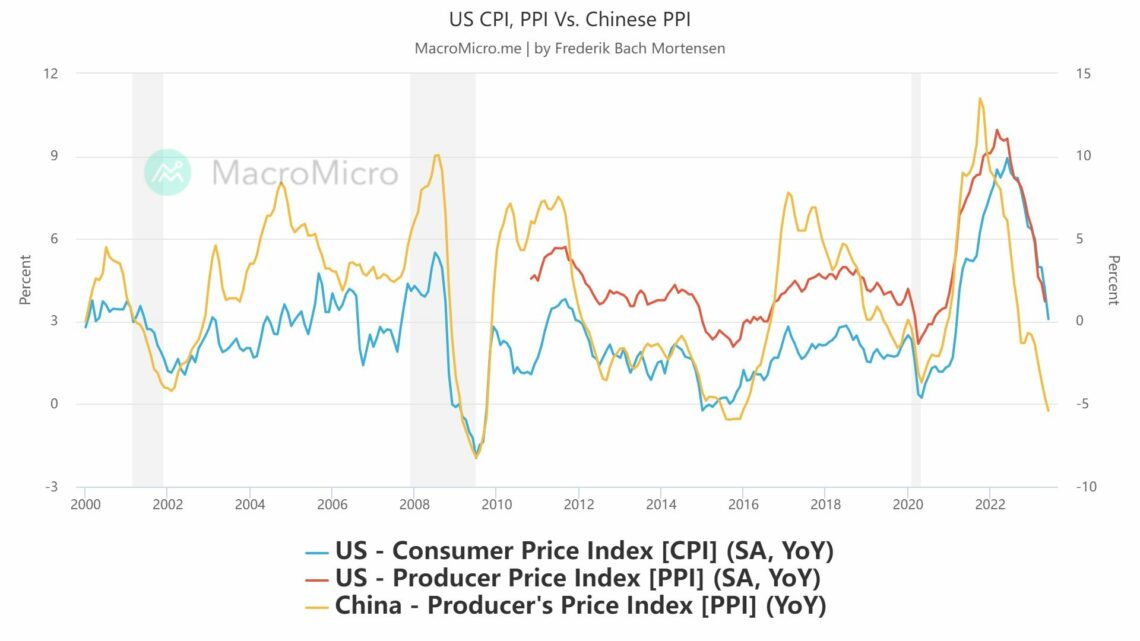 PPI завжди випереджає CPI