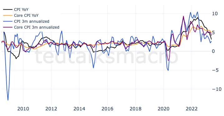 Базовий CPI за 3 місяці в річному вимірі