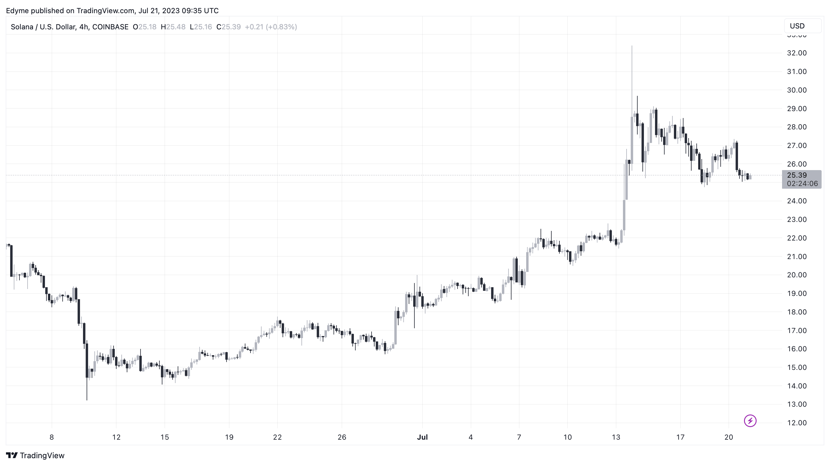 Solana (SOL) цінова діаграма на TradingView