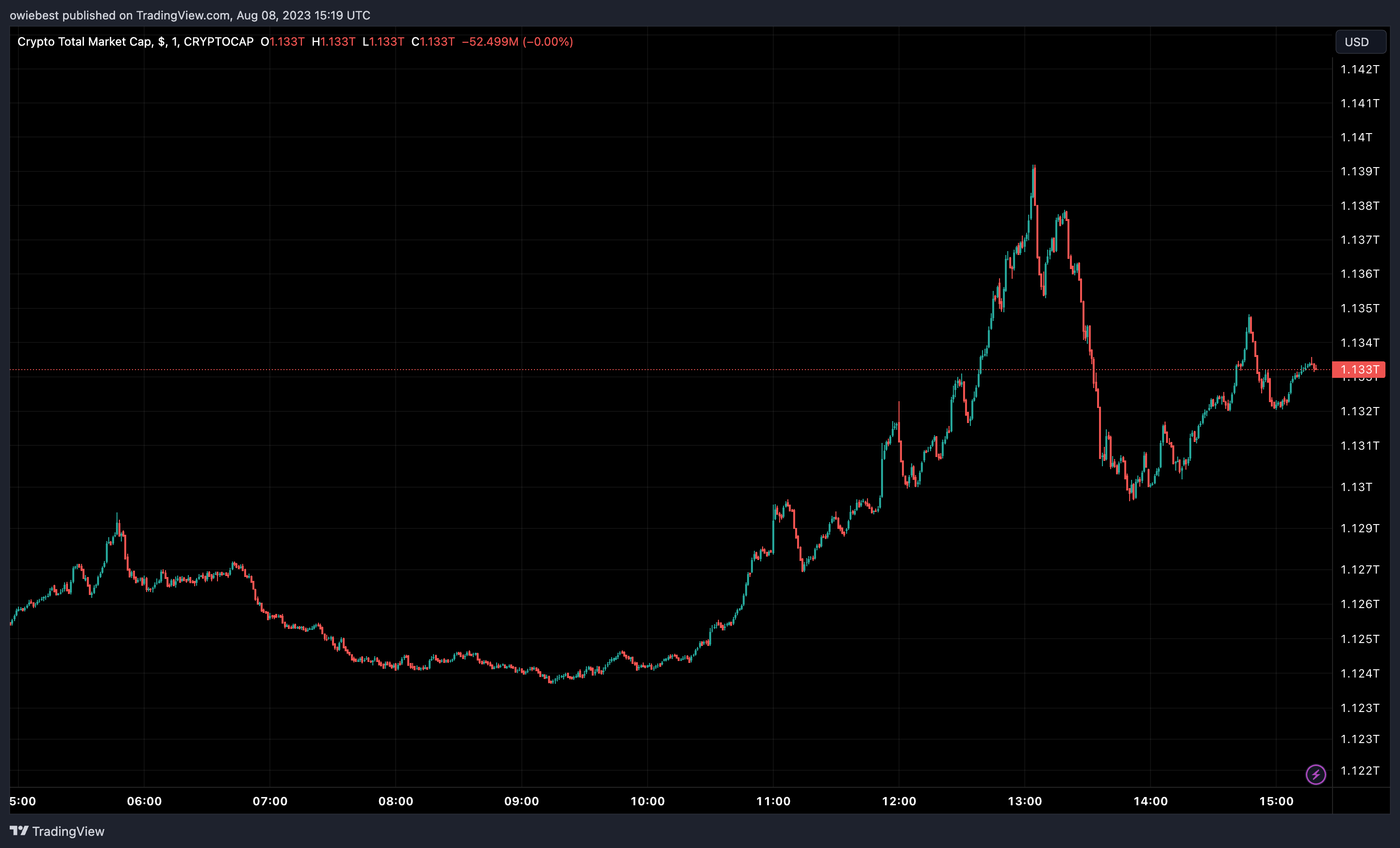 діаграма загальної ринкової капіталізації криптовалюти від Tradingview.com