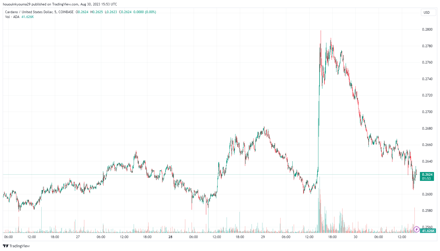 Графік ціни Cardano