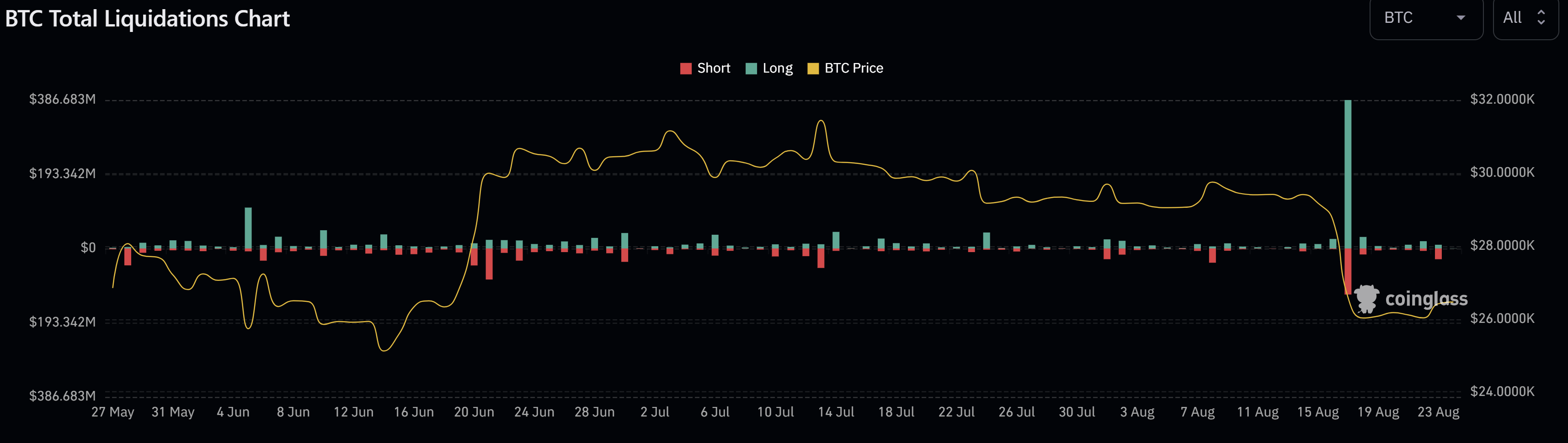 График общей ликвидации BTC