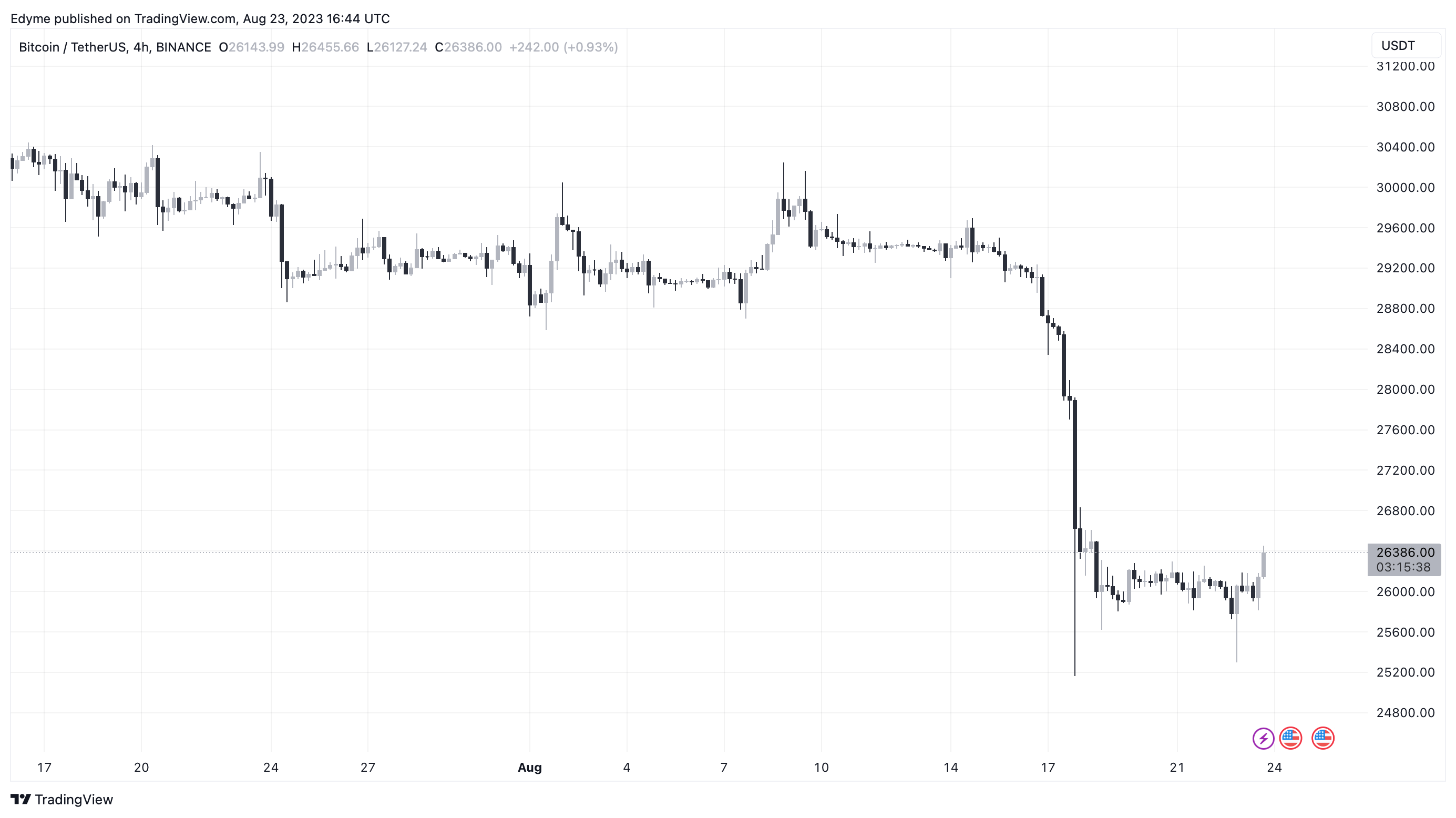 Графік цін Bitcoin (BTC) на TradingView.com