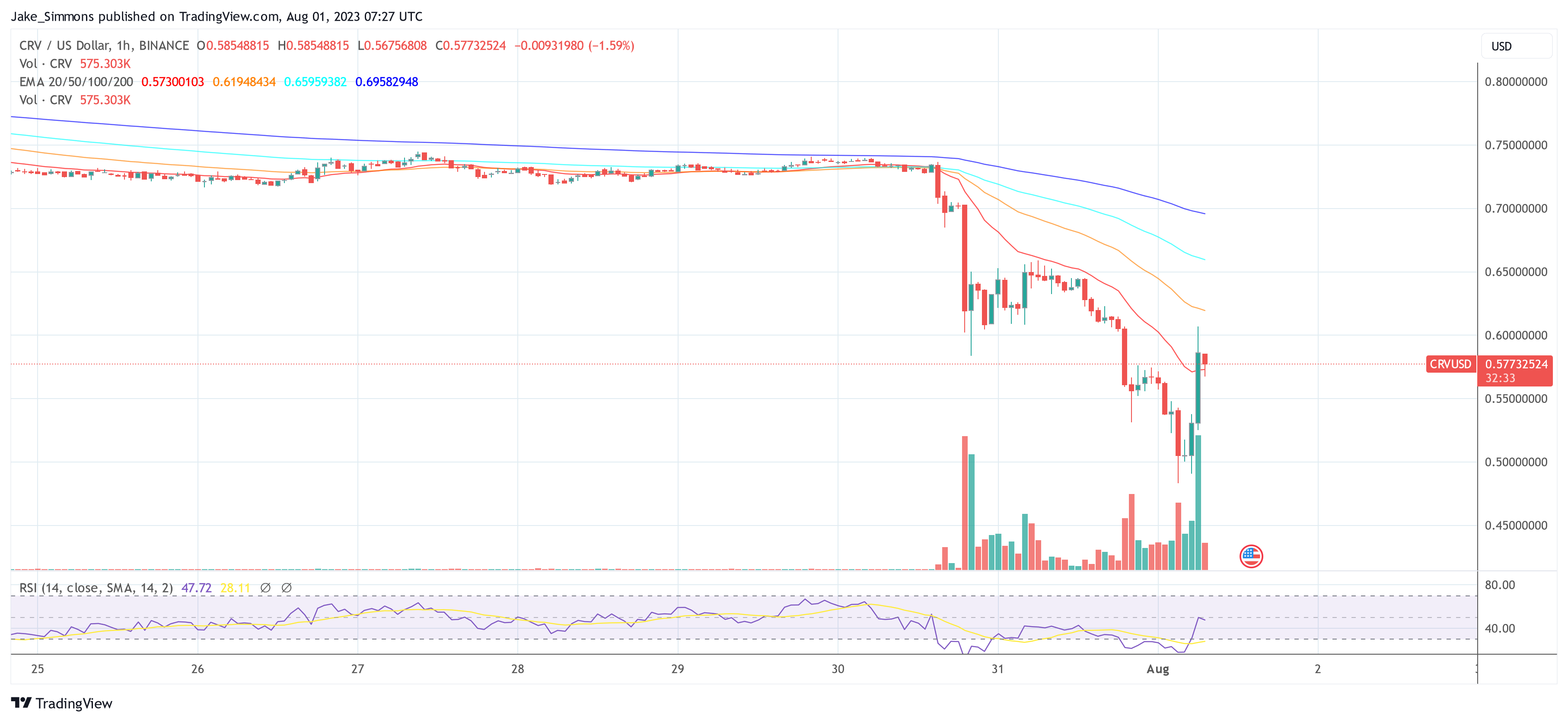 Ціна Ethereum DeFi Curve CRV