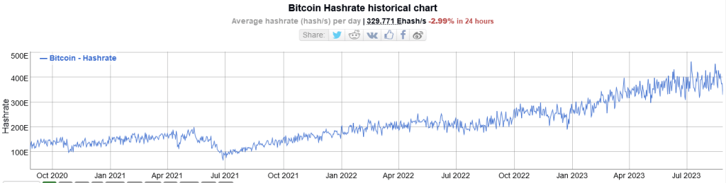 Хешрейт біткойна: Bitinfocharts