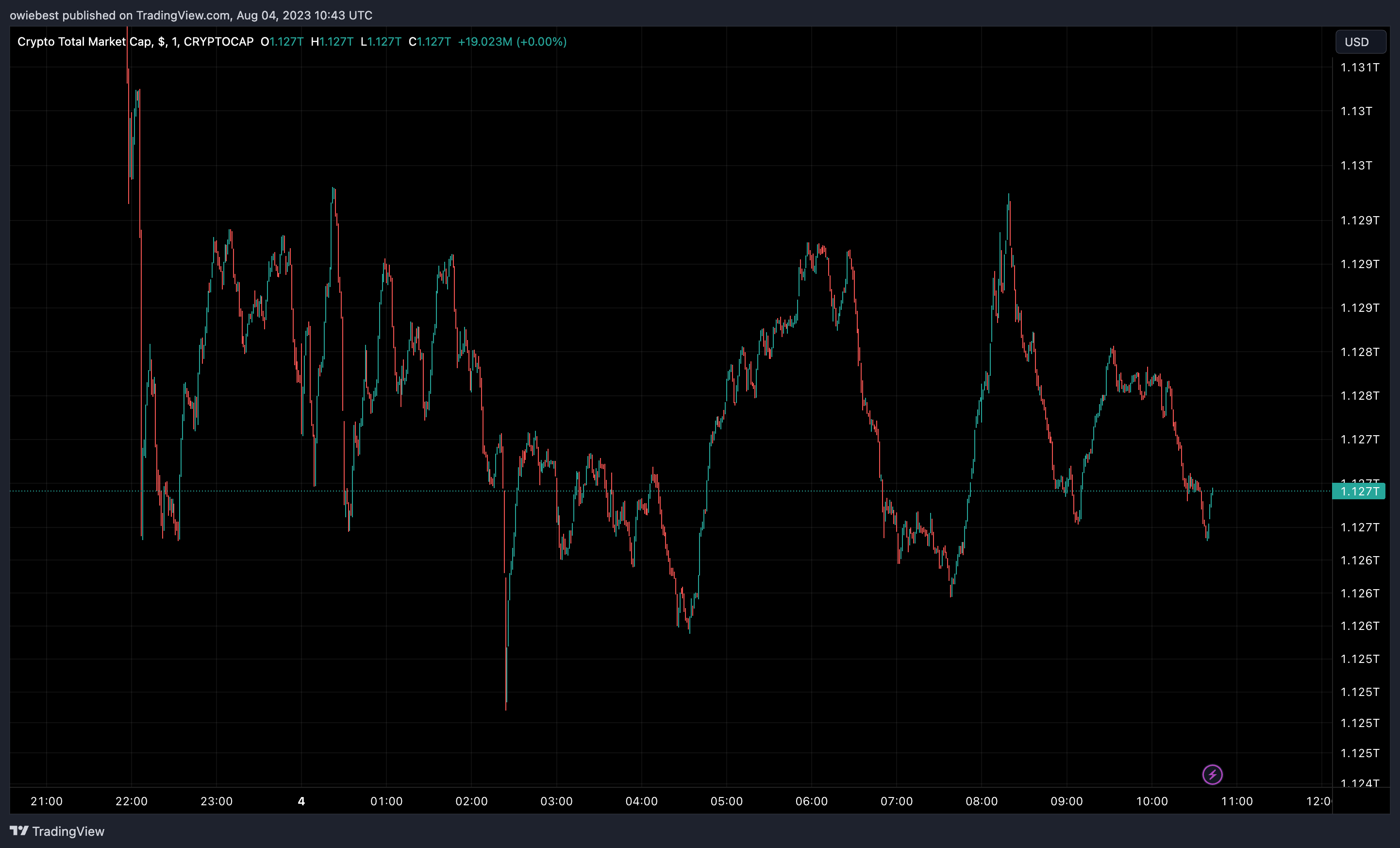 діаграма загальної ринкової капіталізації криптовалюти від Tradingview.com