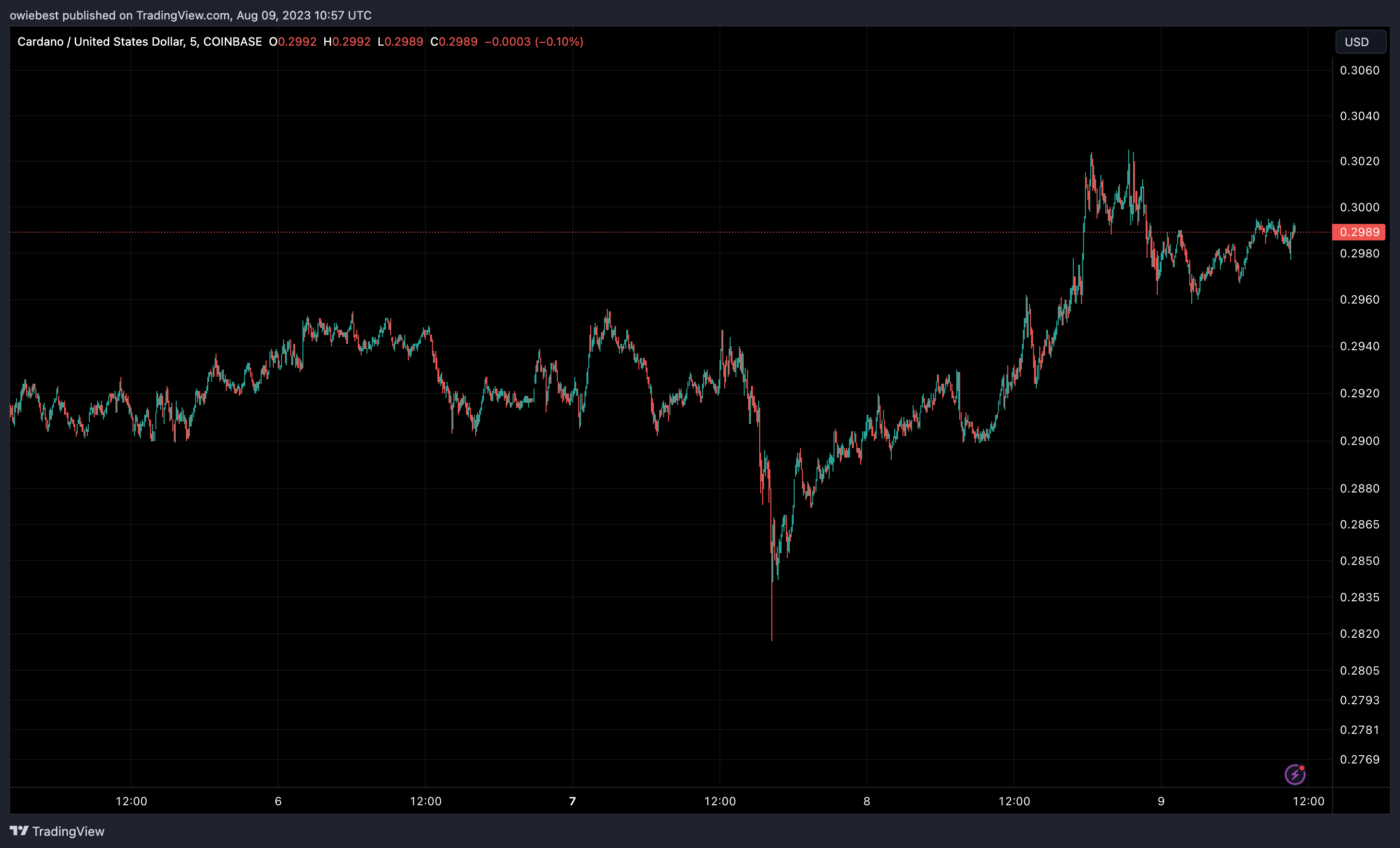 График цены Cardano (ADA) от Tradingview.com