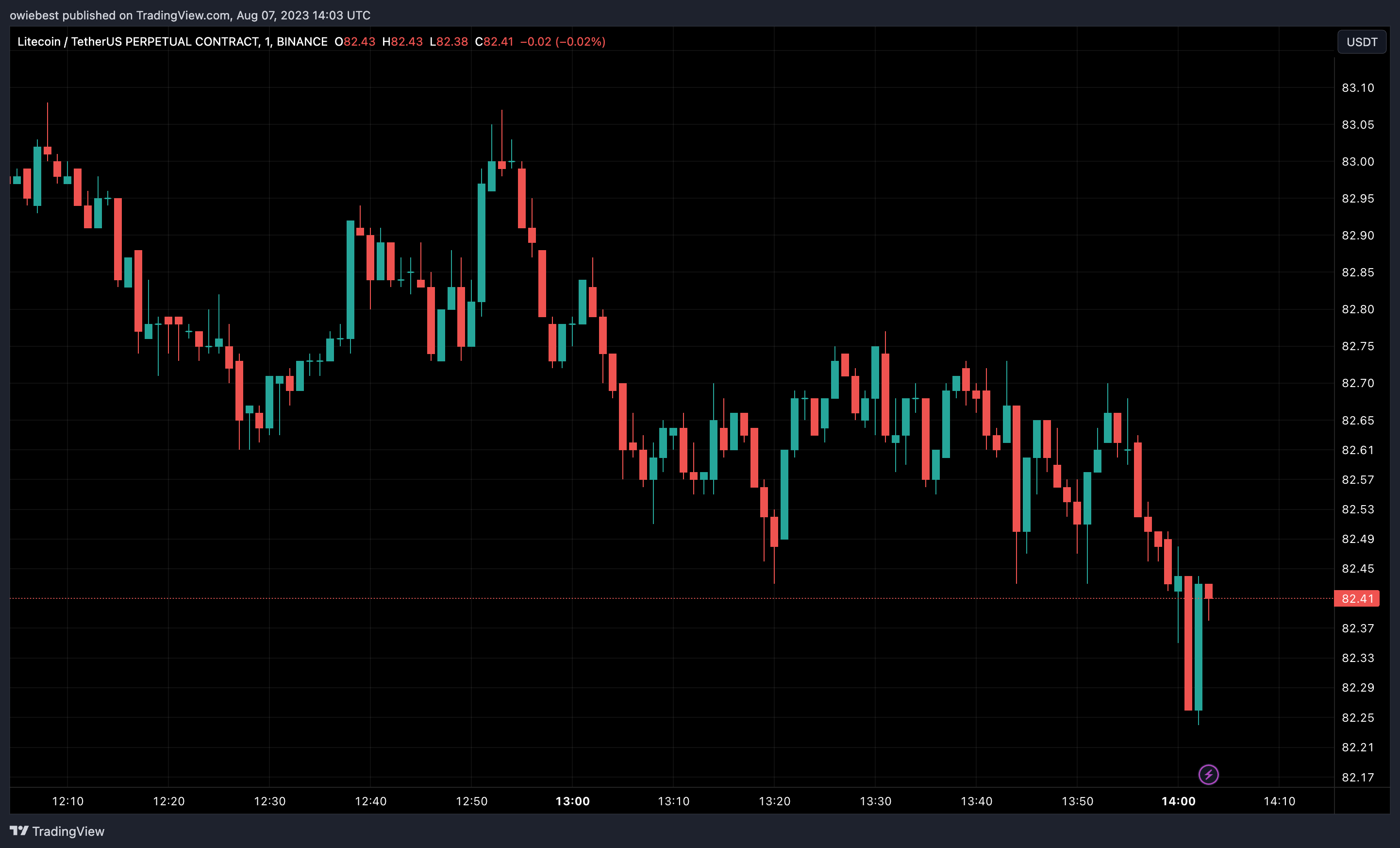 Графік ціни на Litecoin (LTC) від Tradingview.com