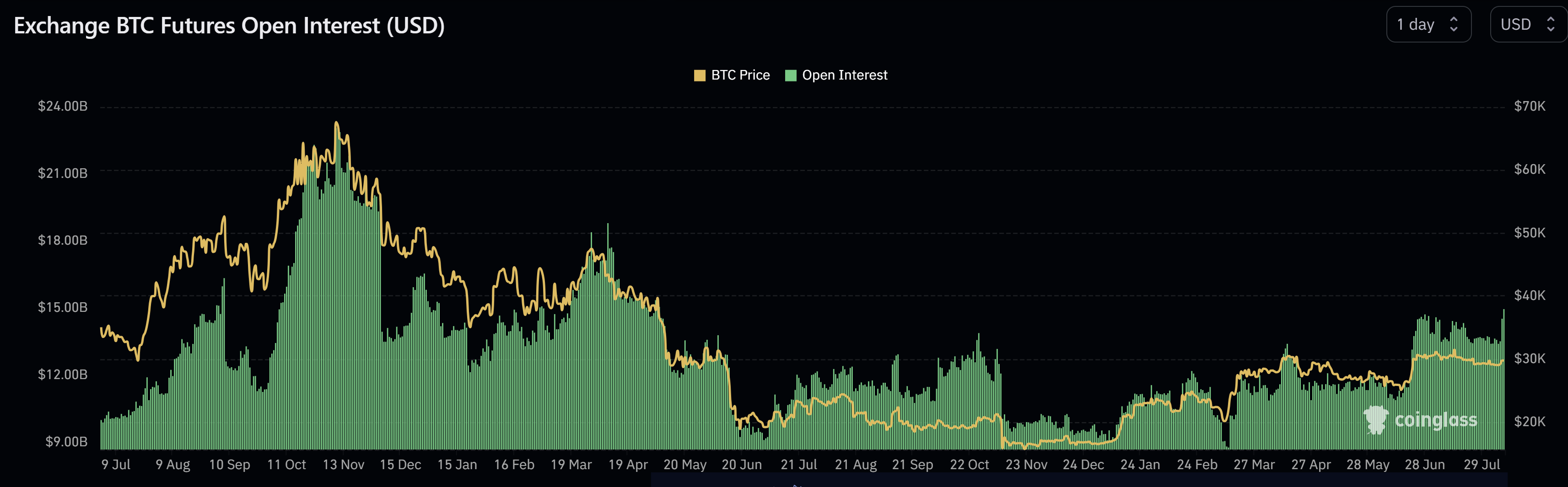 Открытый интерес к фьючерсам на биткоин