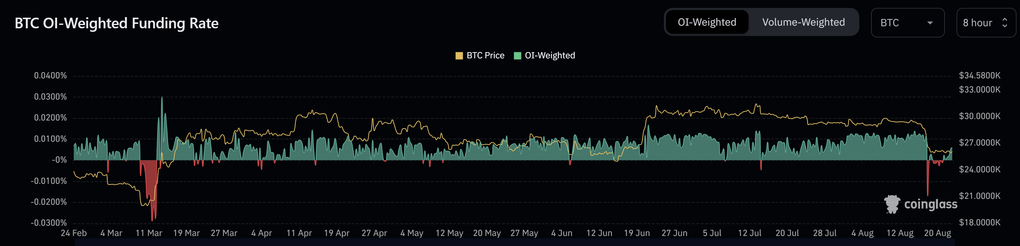 BTC OI-зважена ставка фінансування