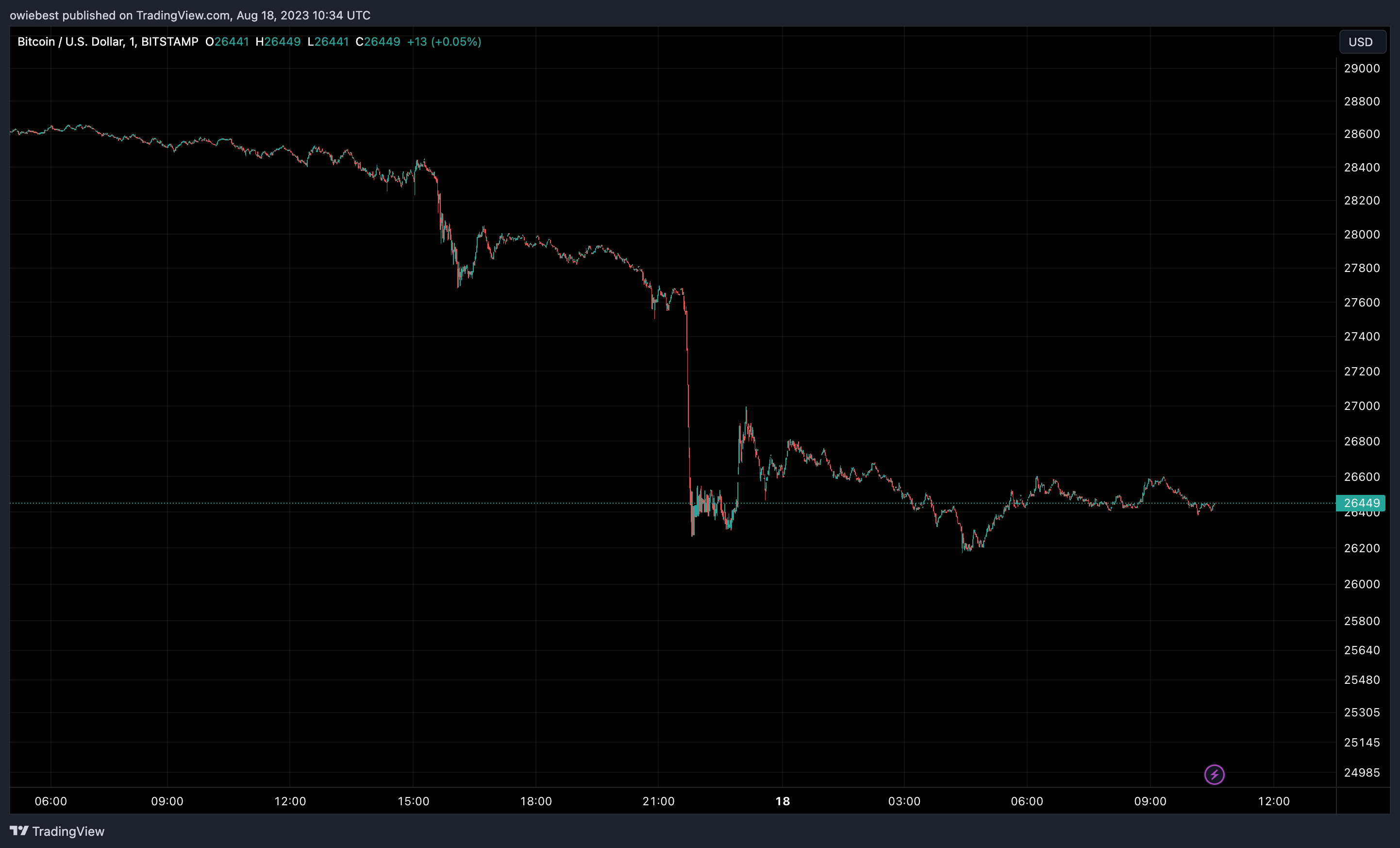 График цены биткоина от Tradingview.com