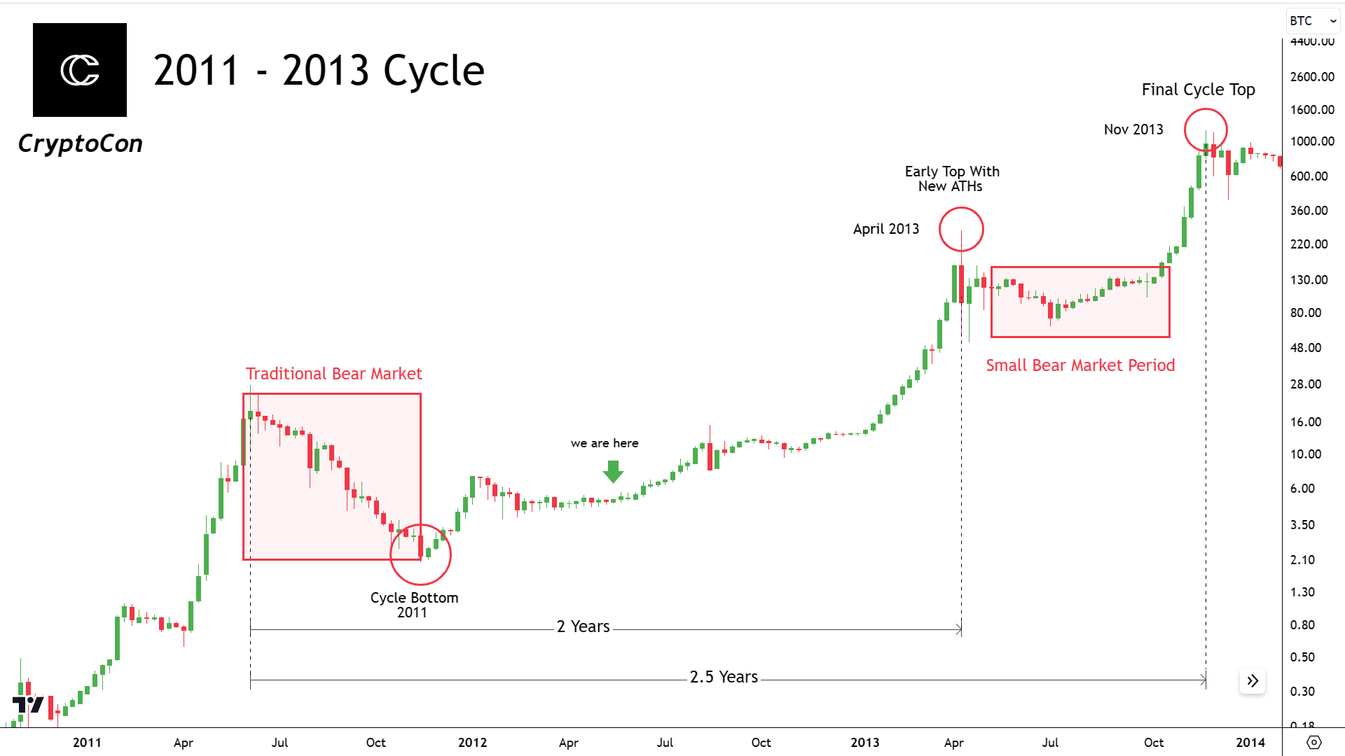 Цикл біткоіни 2011-2013 років