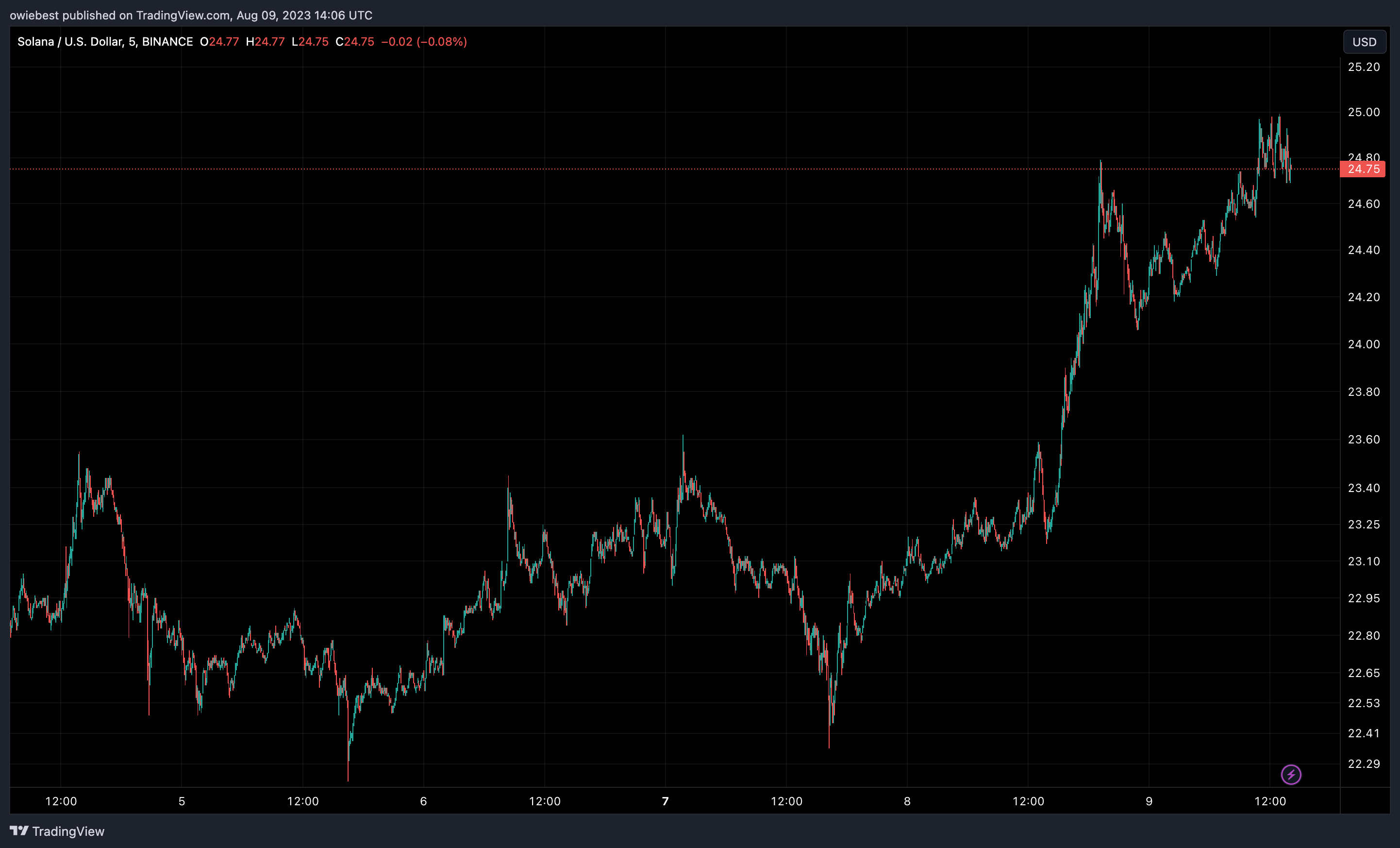 График цены Solana (SOL) от Tradingview.com (Ethereum)