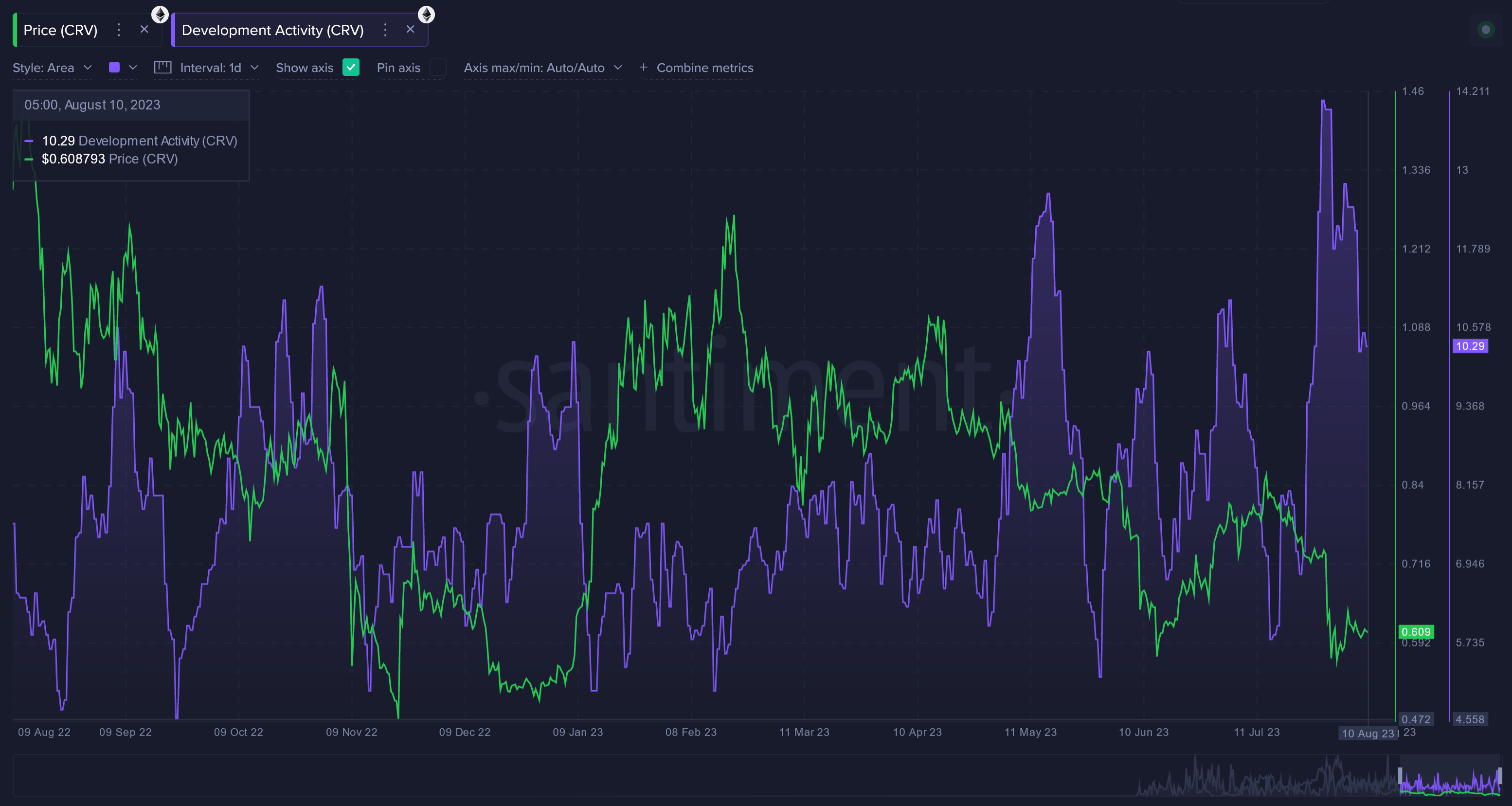 Діяльність розробки кривої DAO