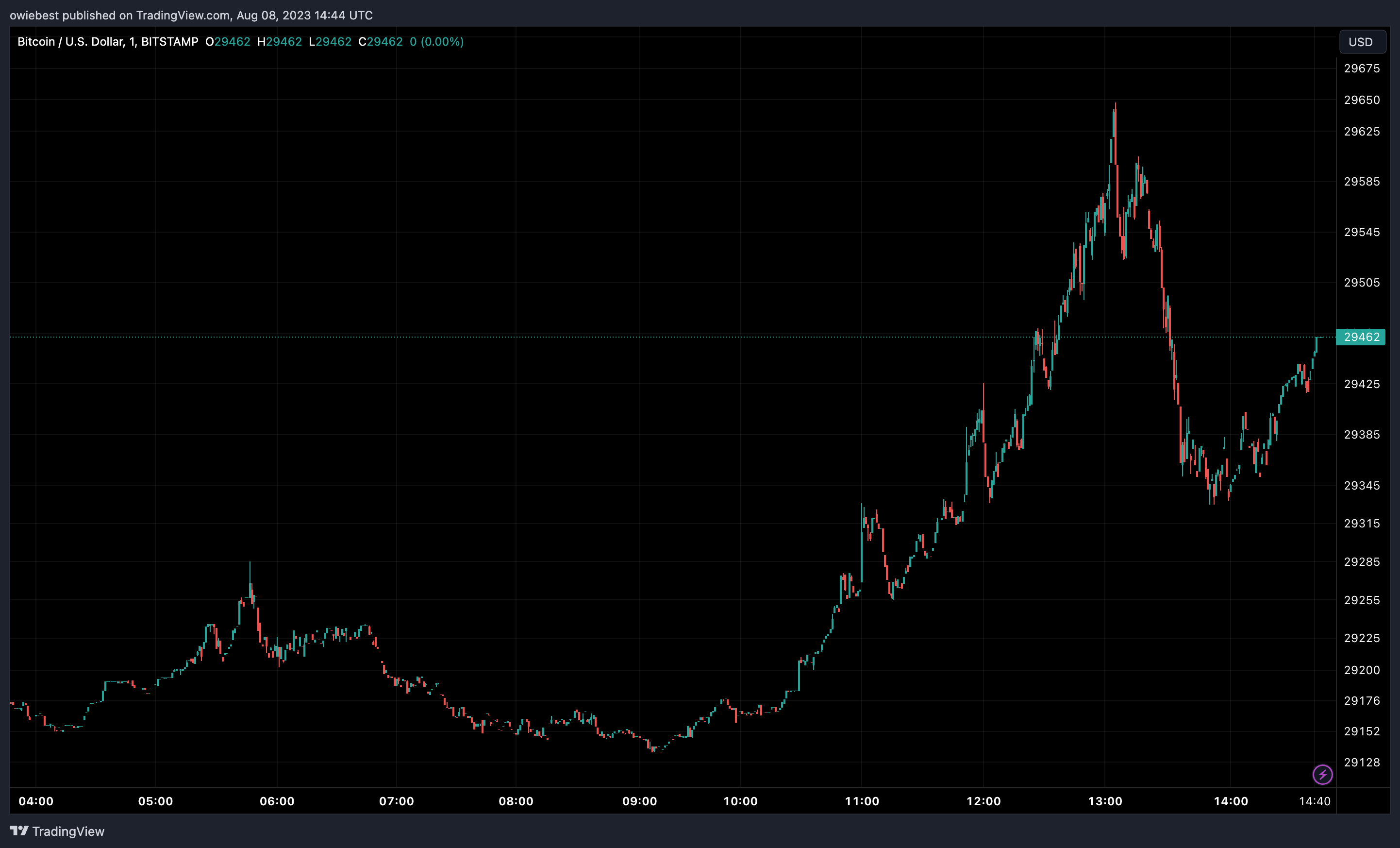 График цены Биткоин (BTC) от Tradingview.com