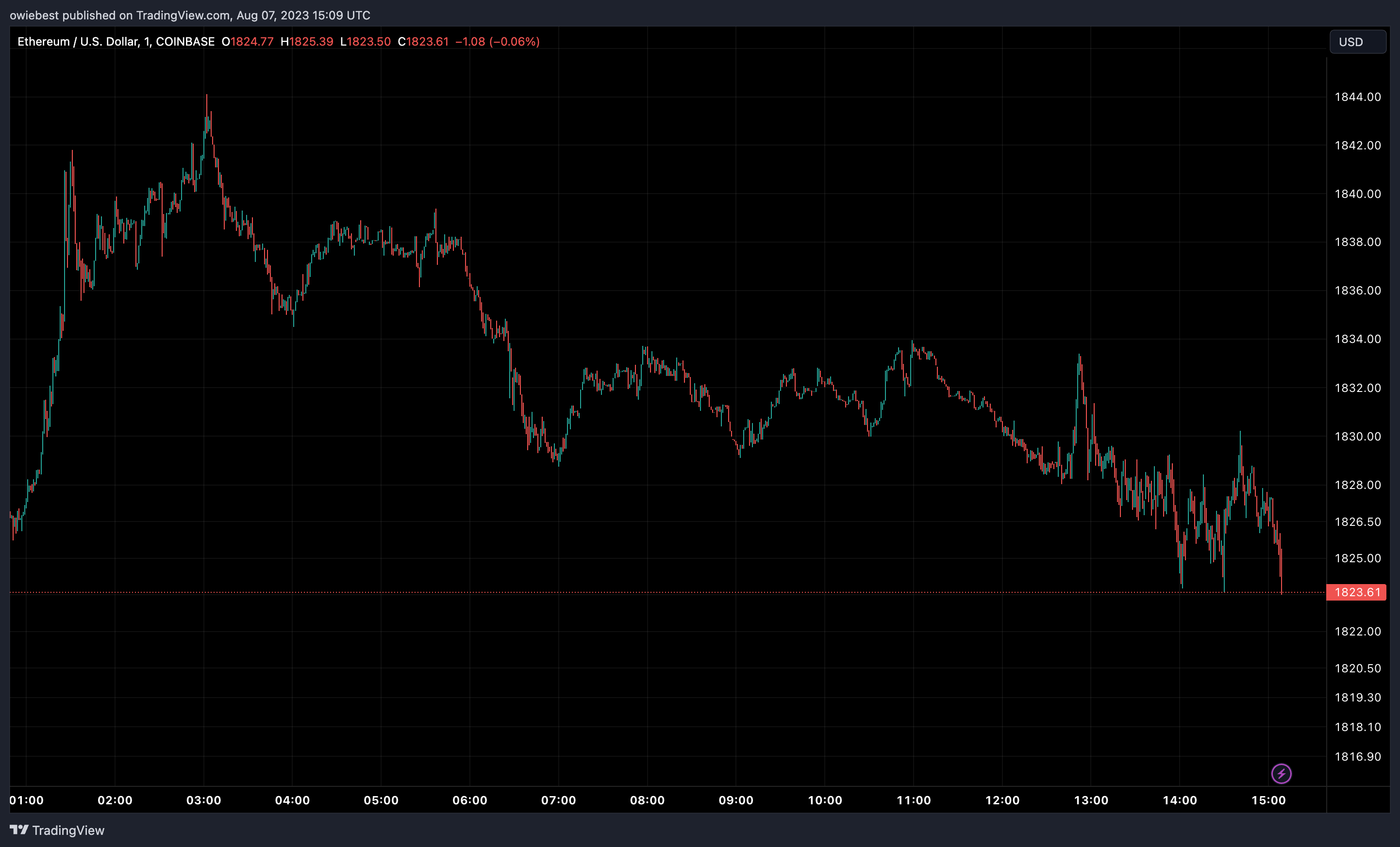 Графік ціни на Ethereum (ETH) від Tradingview.com