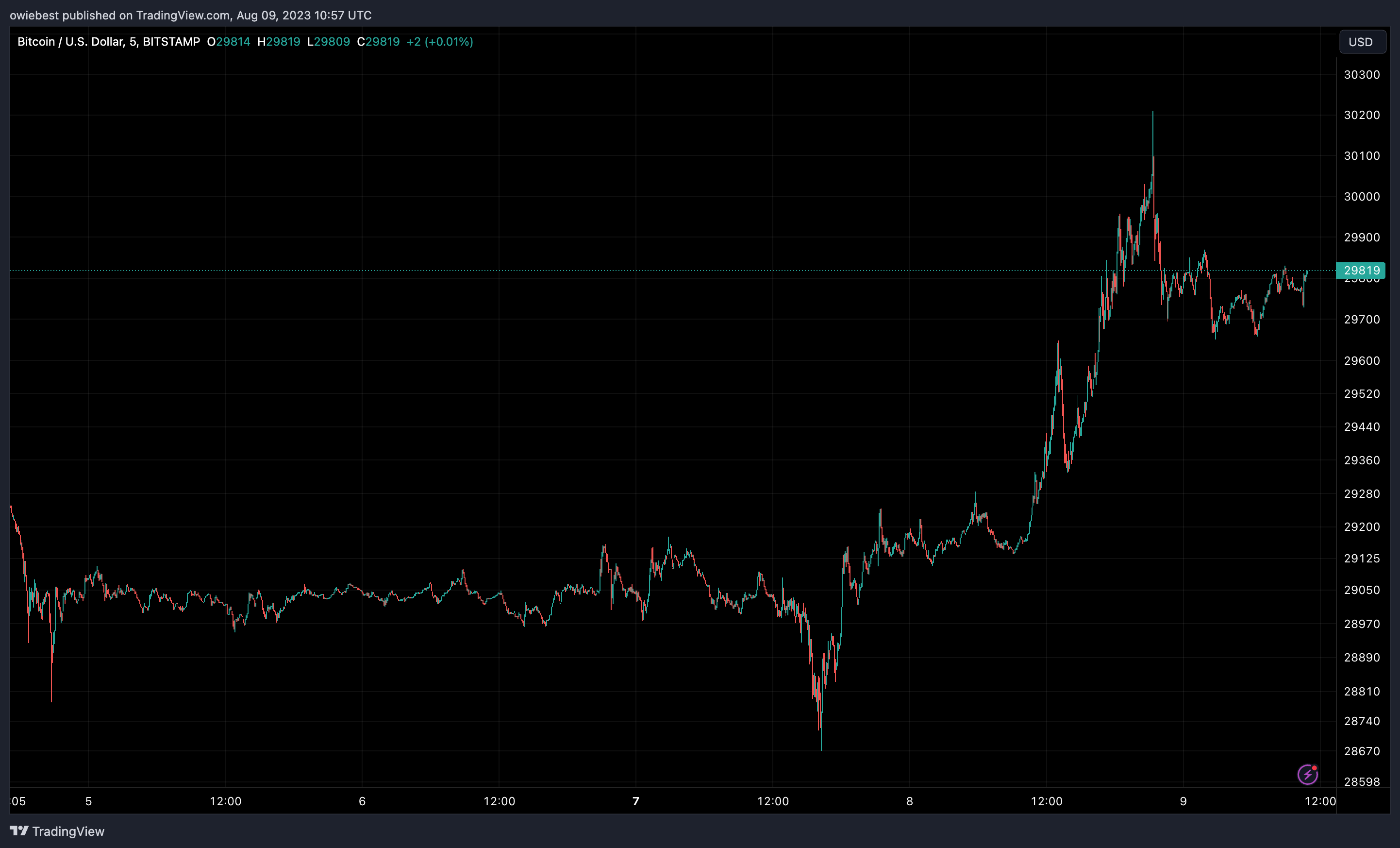 График цен на биткоин (BTC) от Tradingview.com (спотовый ETF)