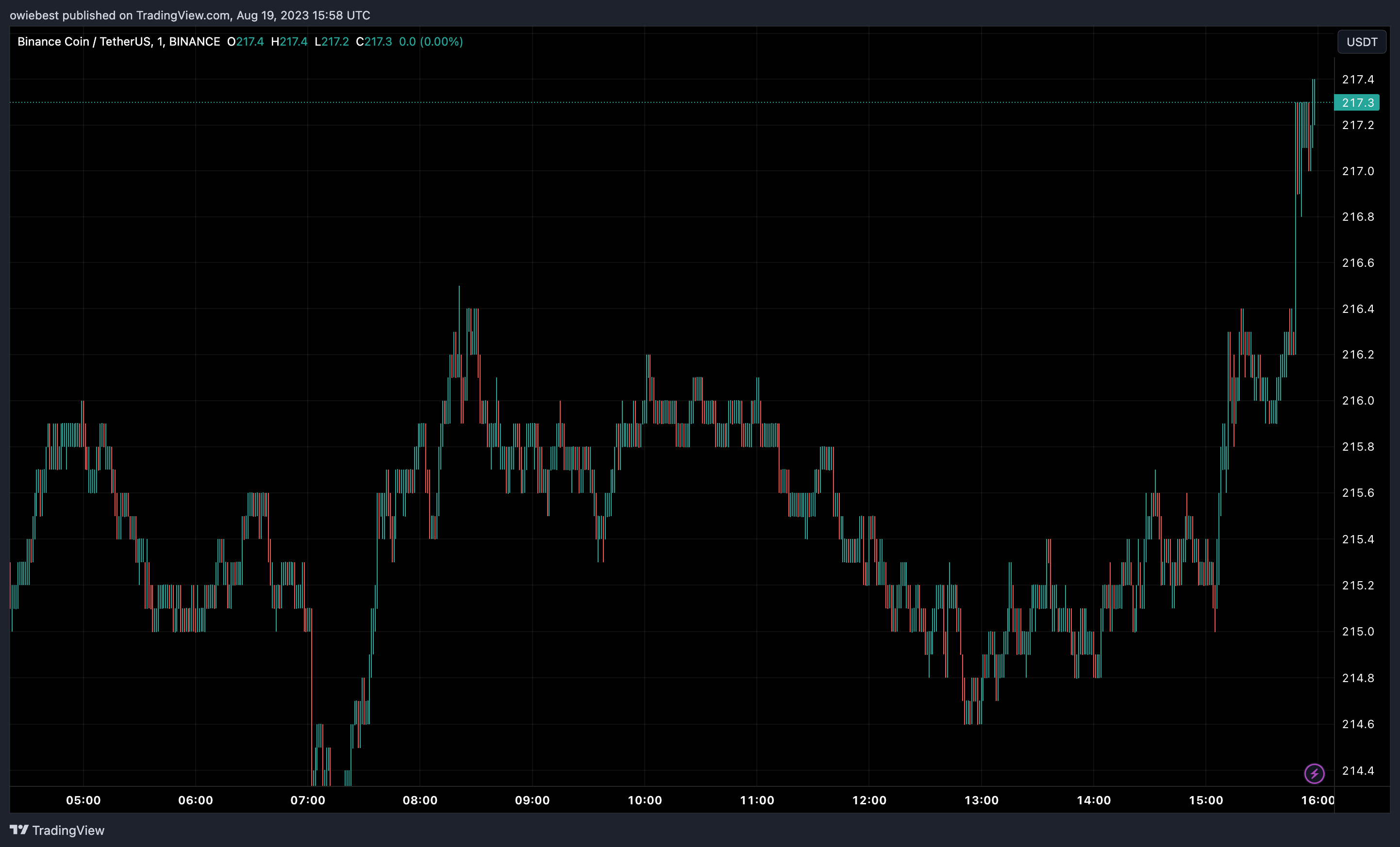 BNB ціновий графік від Tradingview.com (Binance)