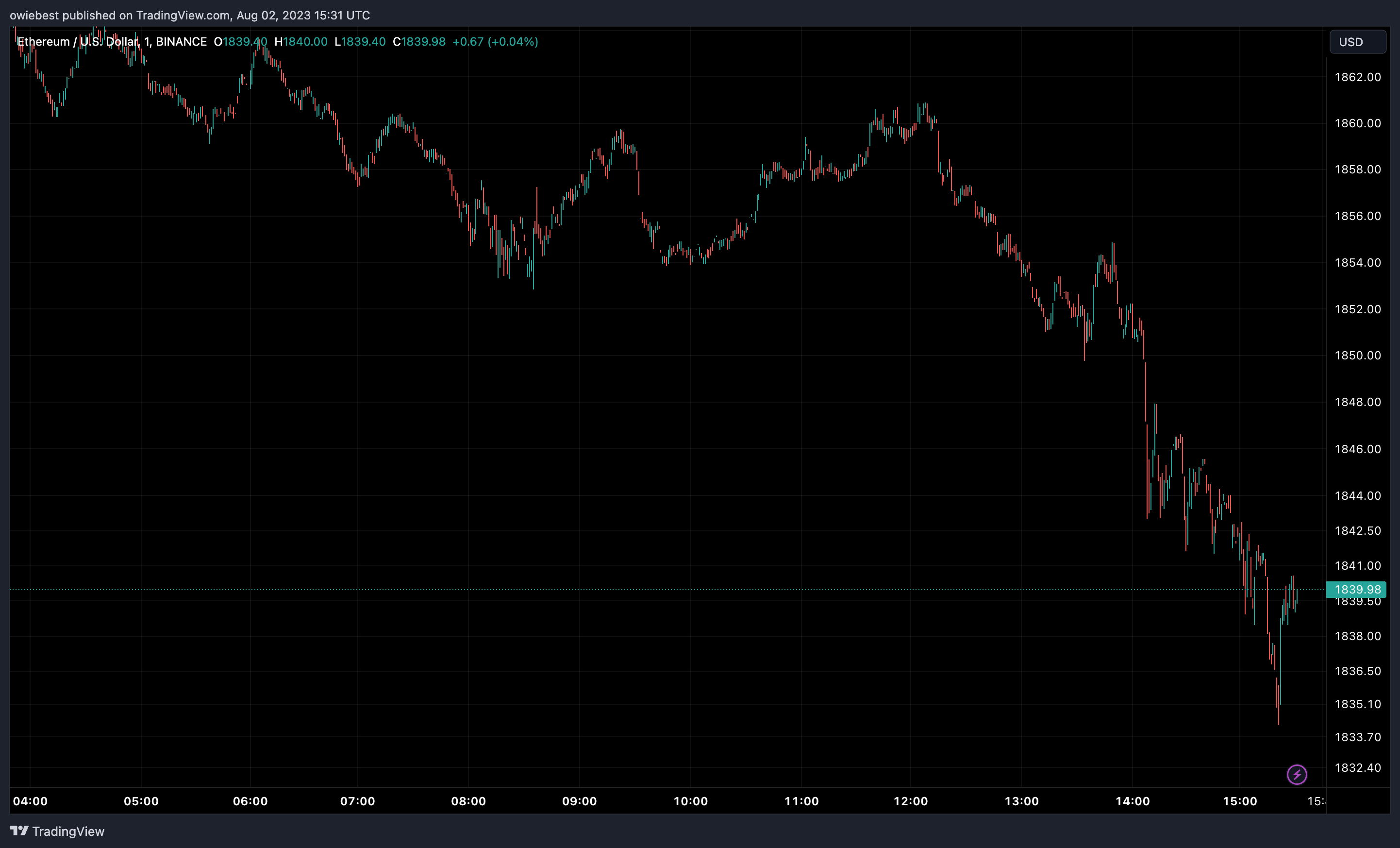 График цены Ethereum от Tradingview.com (ETF Ethereum)