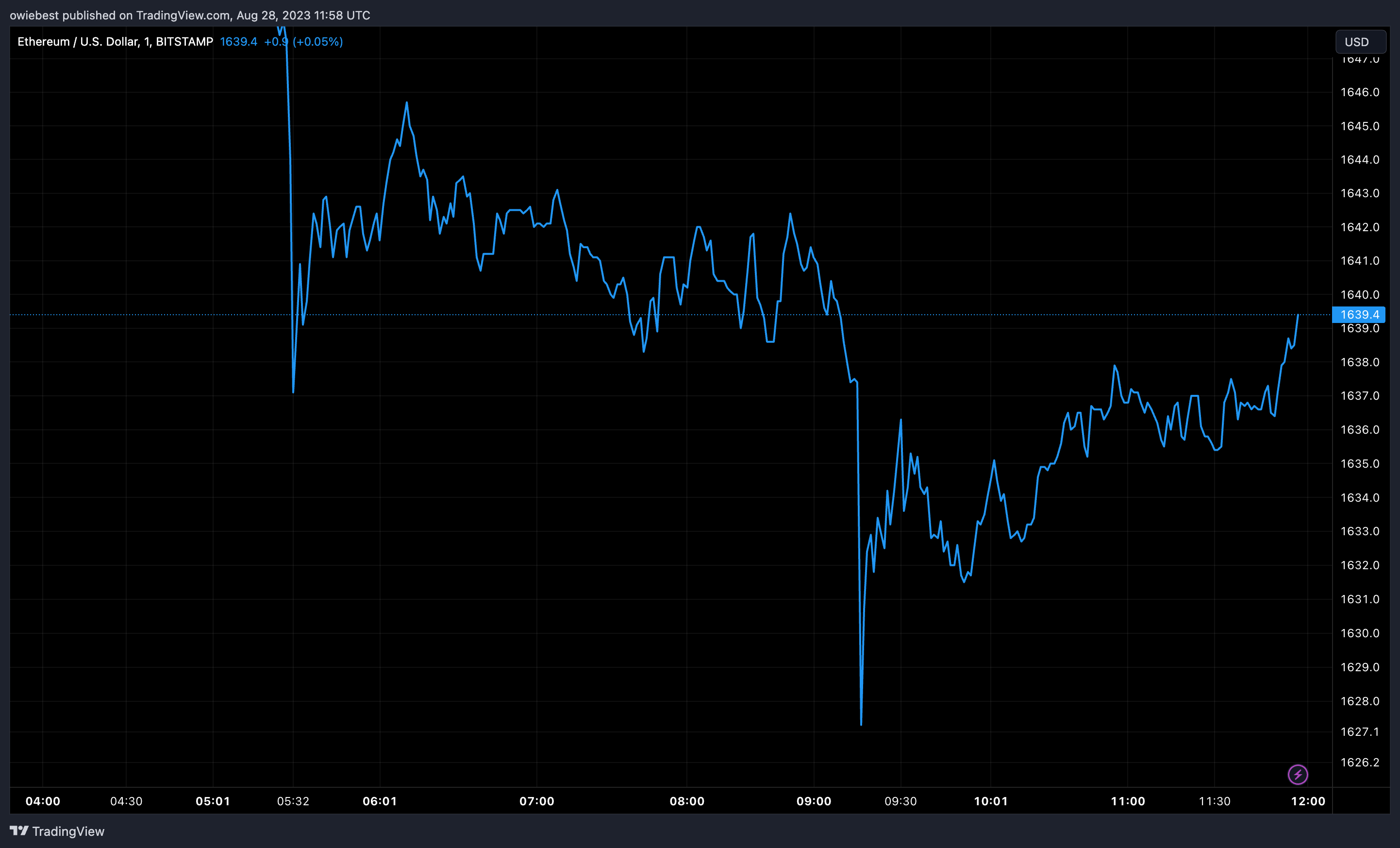 Ethereum (ETH) ціновий графік від Tradingview.com (Віталік Бутерін)