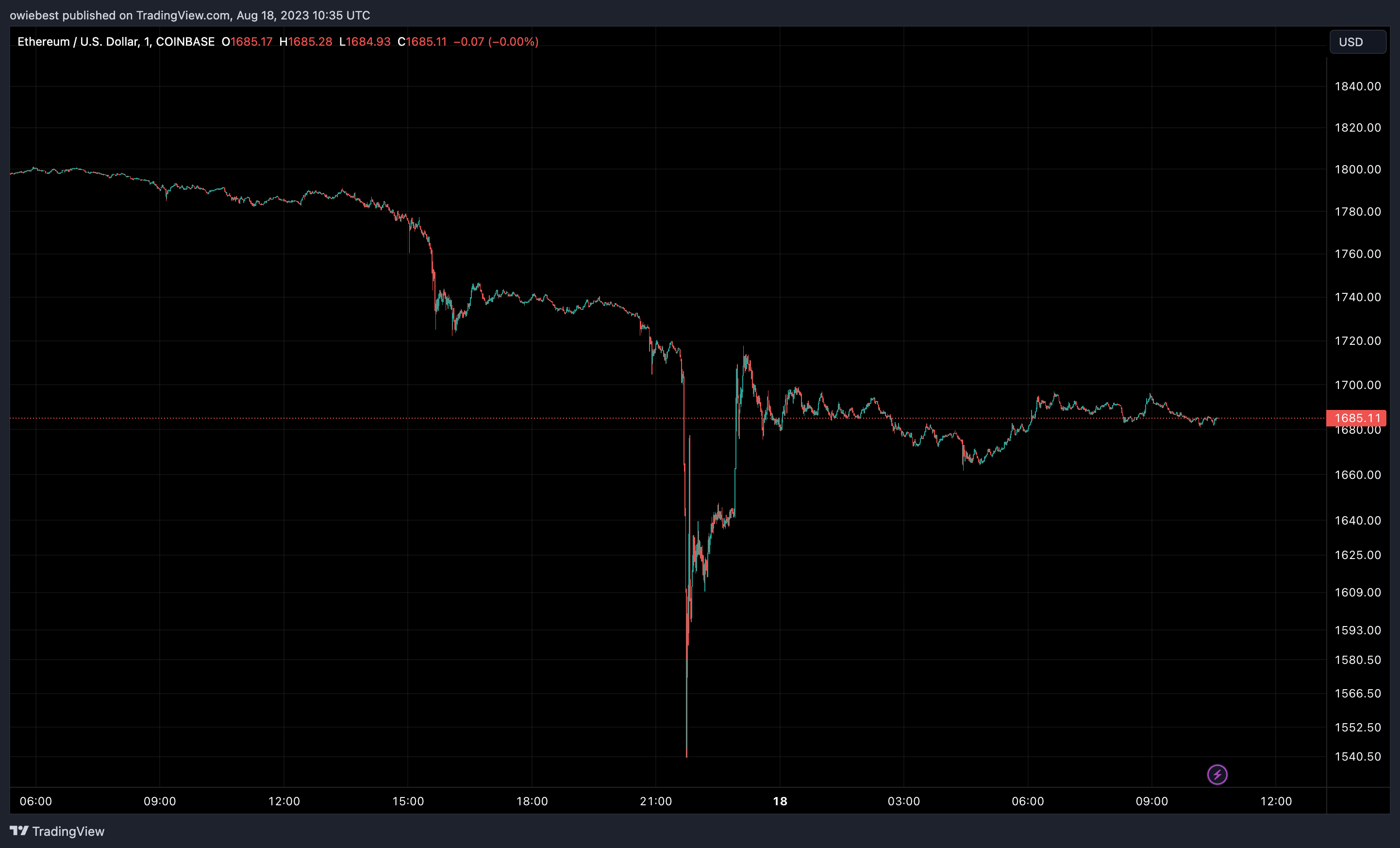 Графік цін Ethereum від Tradingview.com (Valkyrie ETF)