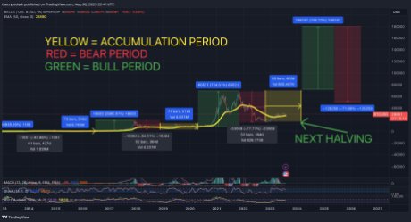 Бычий рынок Биткоин