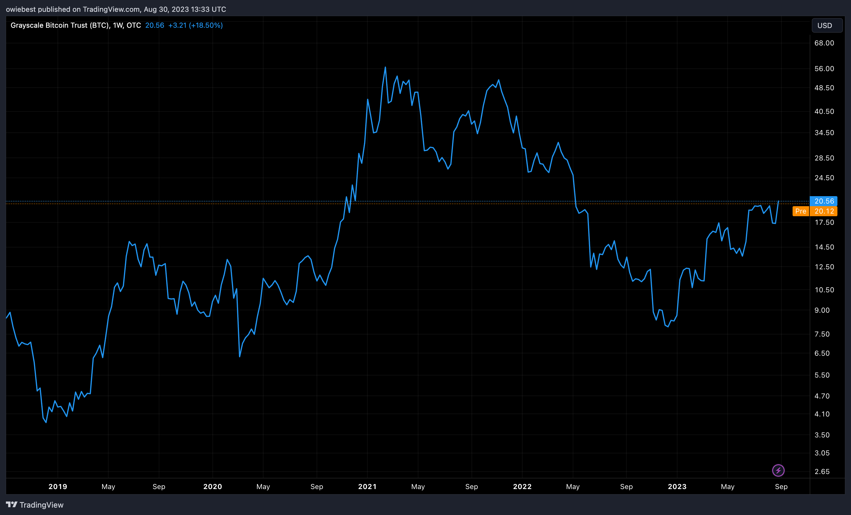 Графік цін акцій Grayscale Bitcoin Trust (GBTC) від Tradingview.com