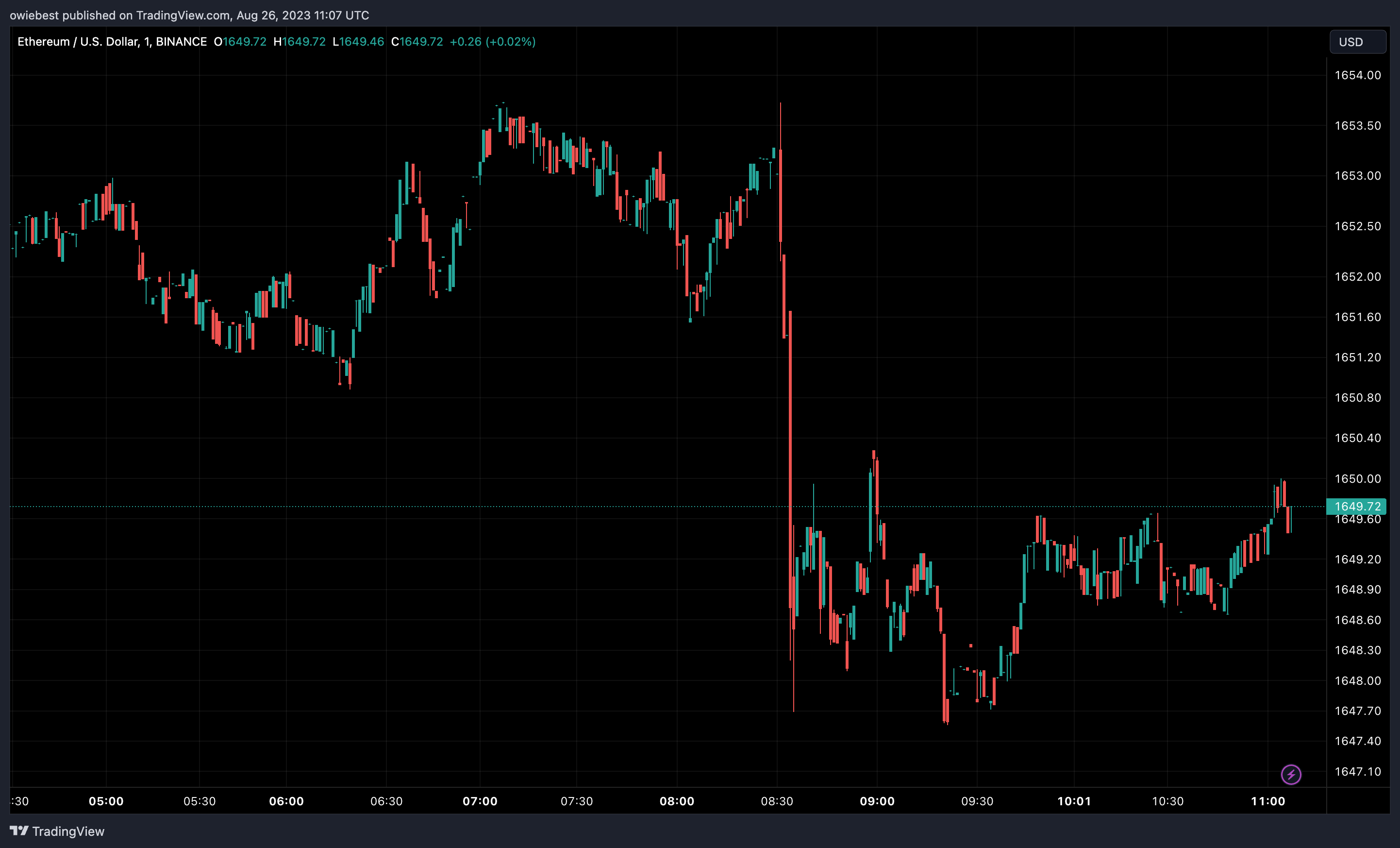 Графік ціни на Ethereum від Tradingview.com (гаманці ETH)