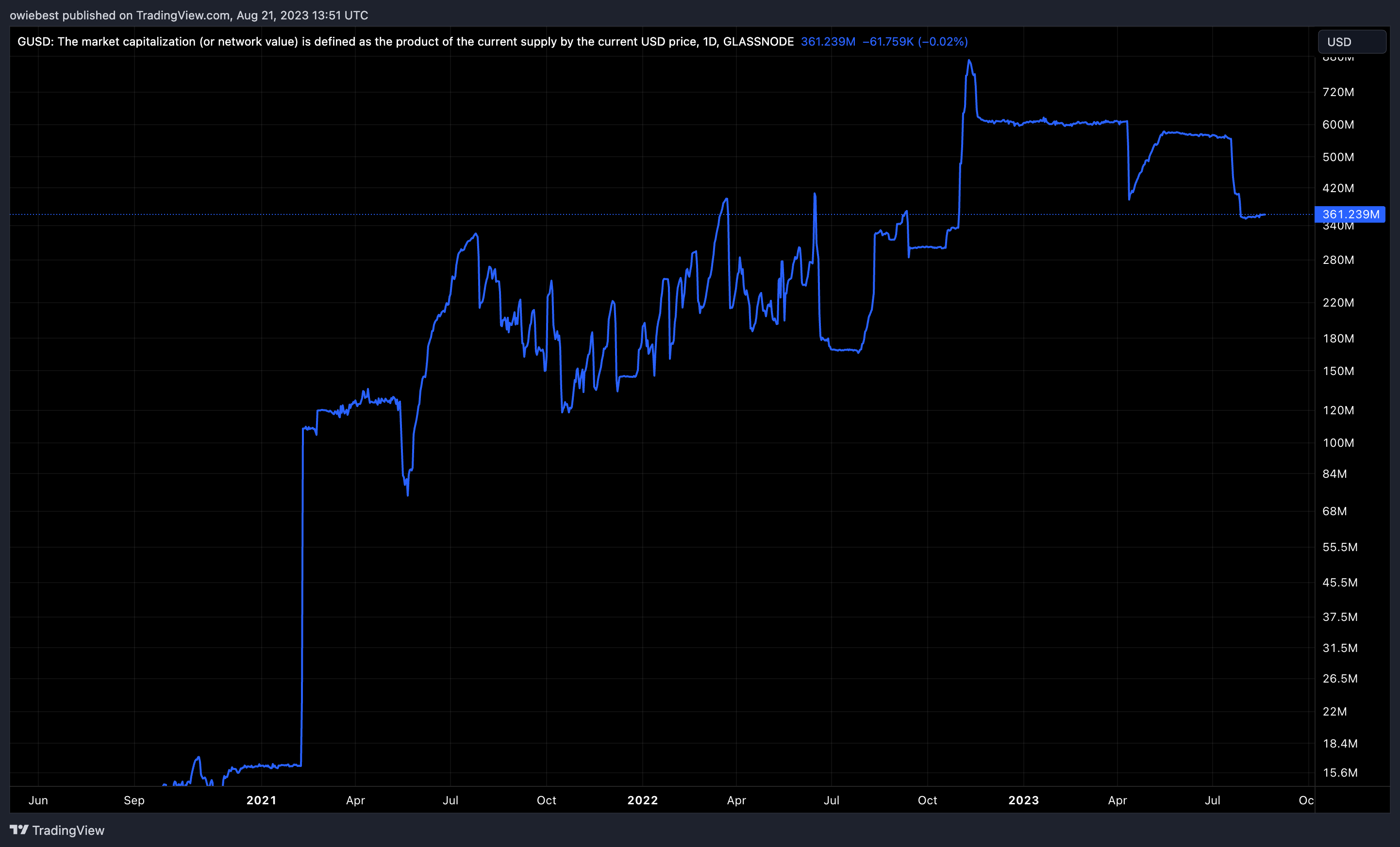 Gemini USD (GUSD) цінової графік від Tradingview.com