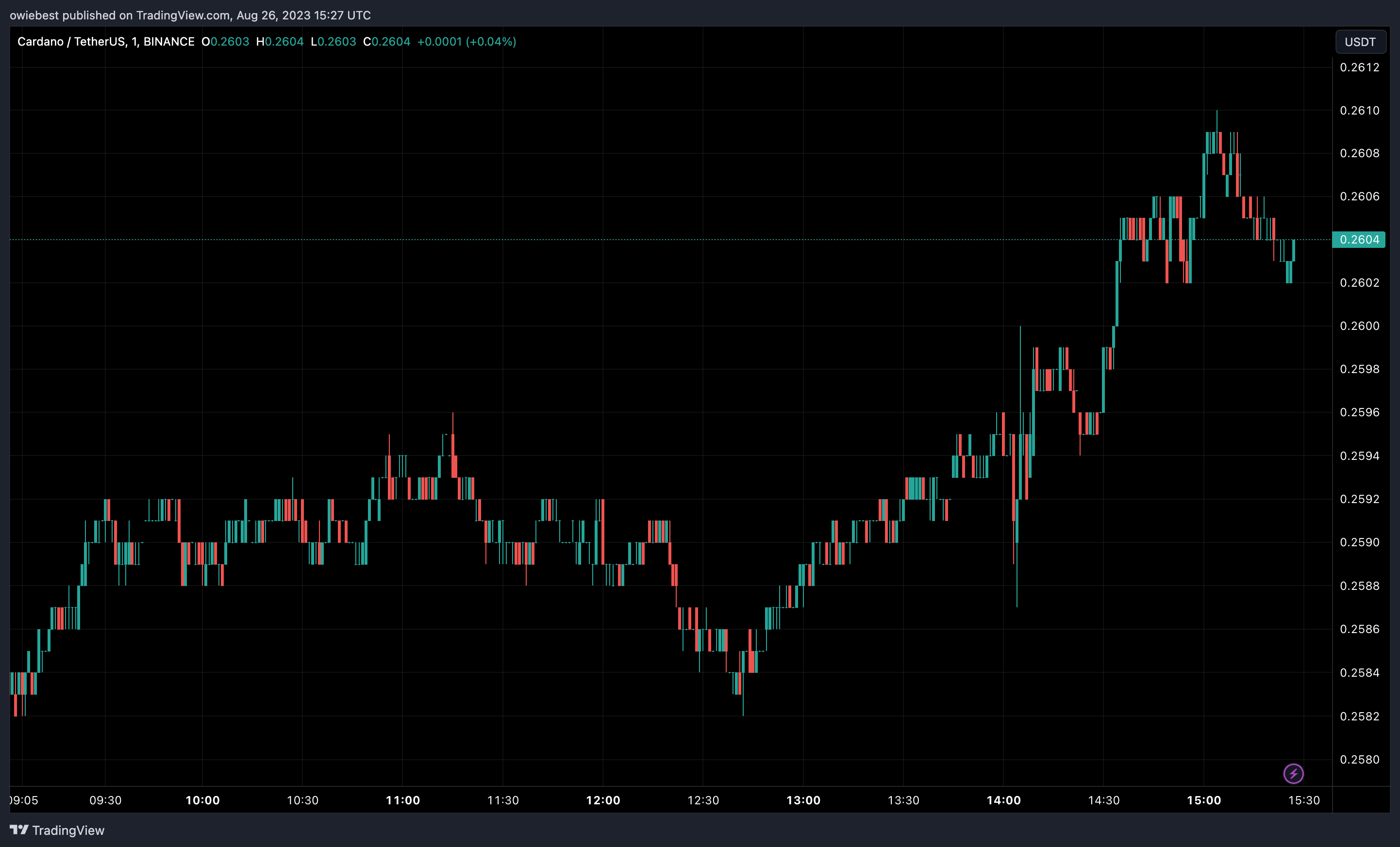 Cardano (ADA) цінова діаграма від Tradingview.com (BASE TVL)