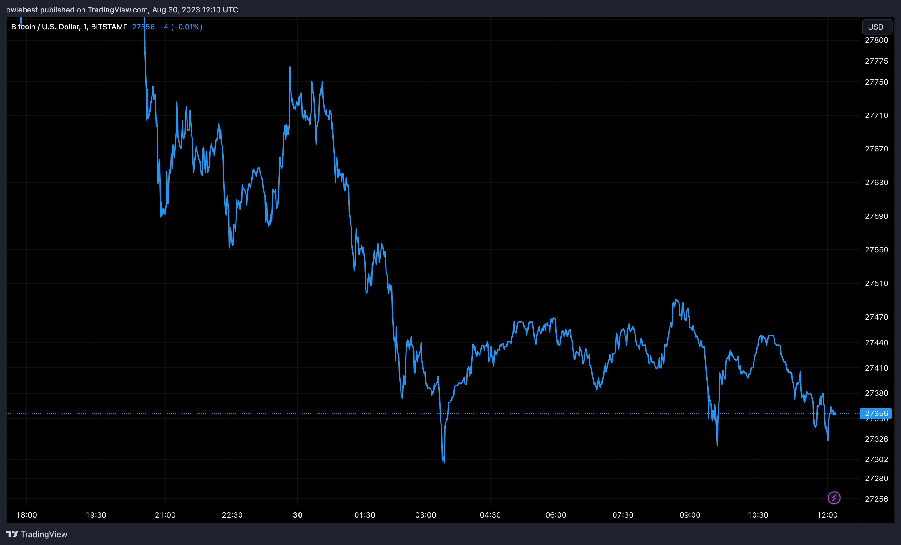 Діаграма ціни на біткойн від Tradingview.com (інсайдерська торгівля у відтінках сірого)