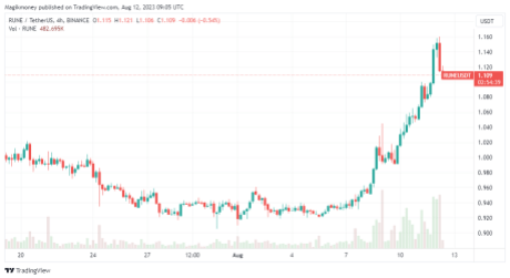 THORChain (RUNE) зазнав значного сплеску минулого тижня: Джерело @Tradingview