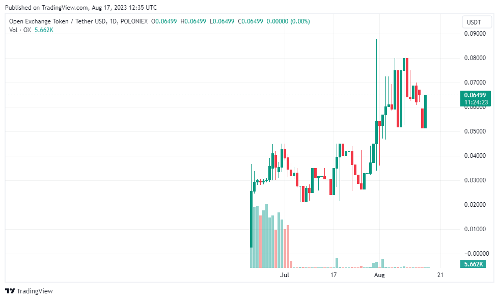 График цены OXUSDT