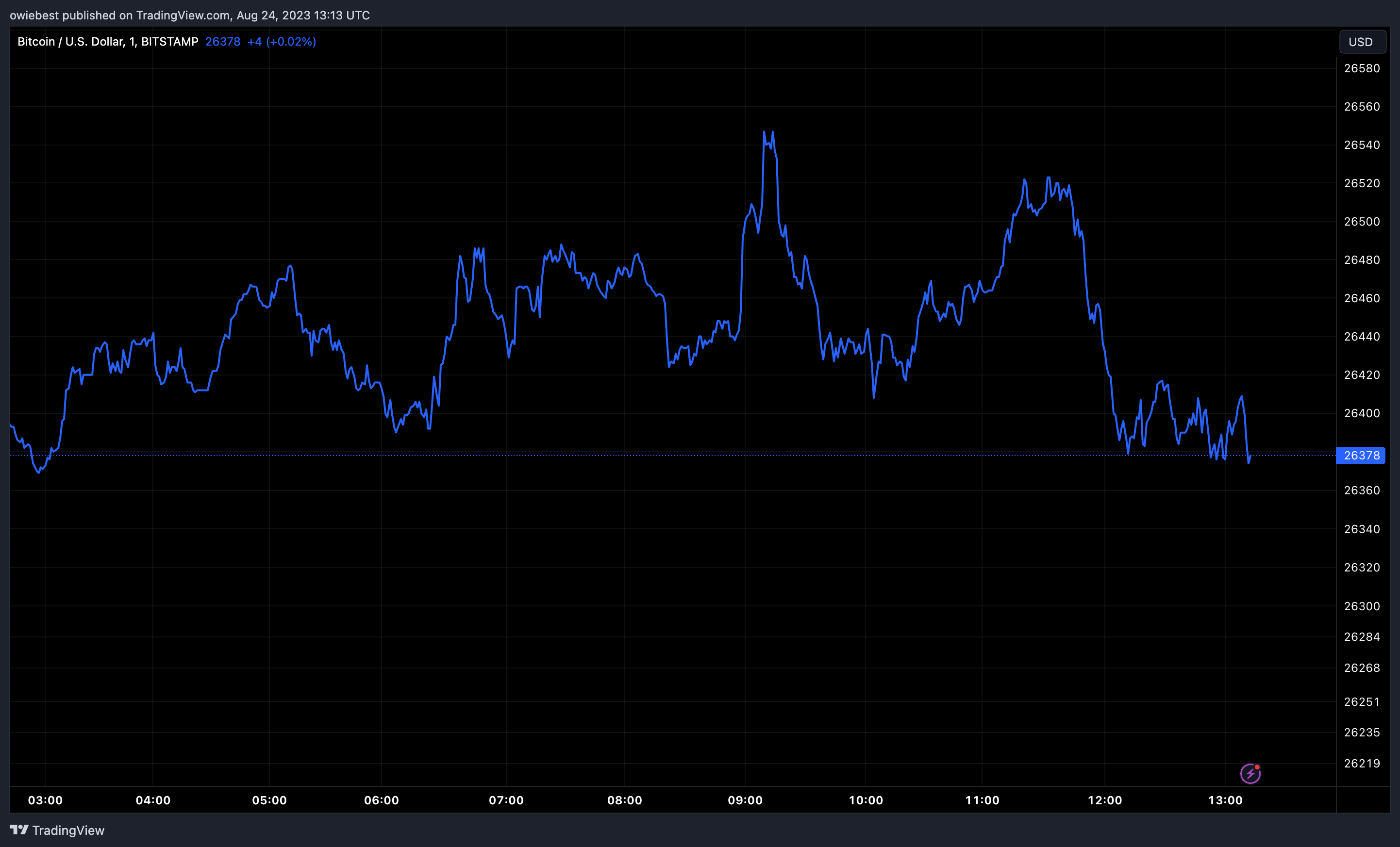 Графік ціни Bitcoin від Tradingview.com (BlackRock Spot Bitcoin ETF)