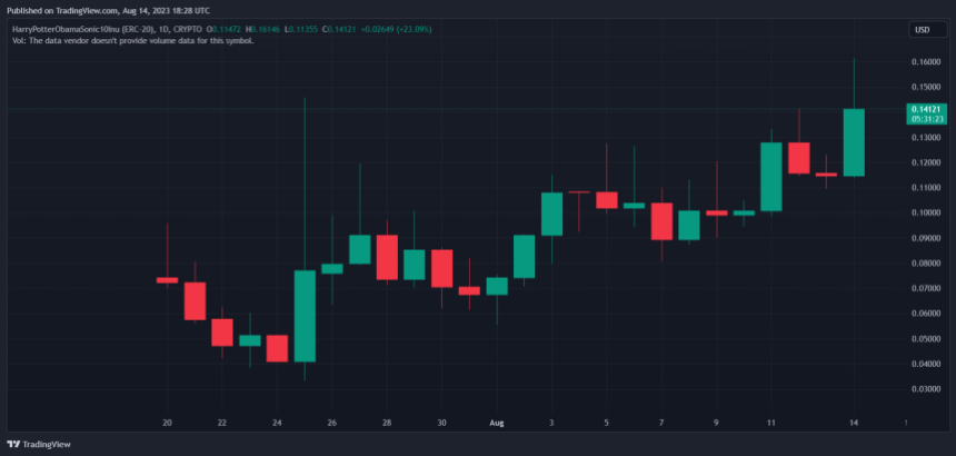Гаррі ПоттерОбама Сонік10Іну