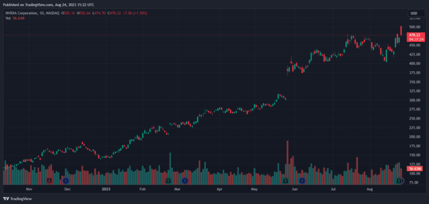 Nvidia NVDA NVDAUSD