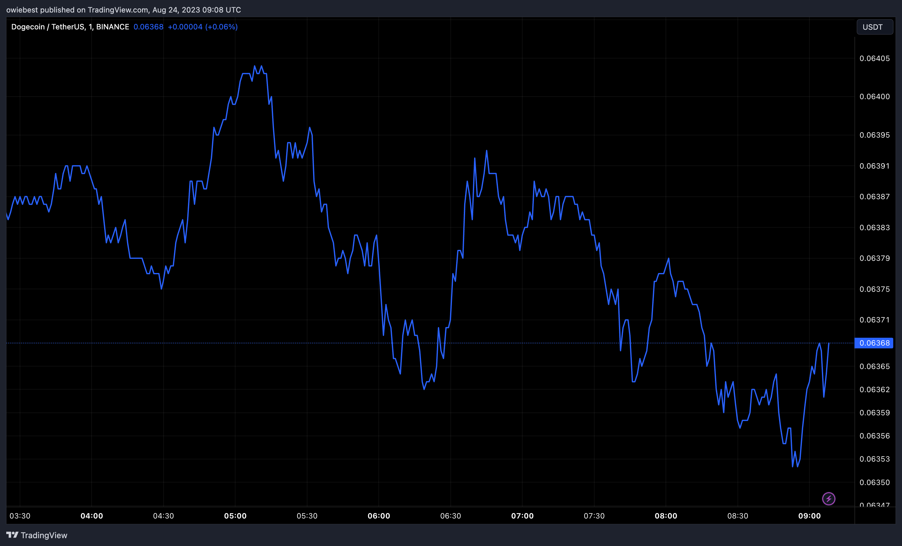 Графік ціни на Dogecoin від Tradingview.com (DOGE мільйонер)