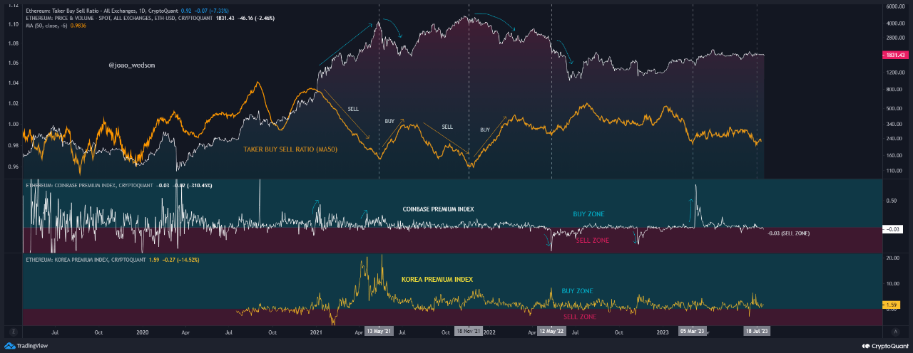 Соотношение покупки/продажи Ethereum Taker