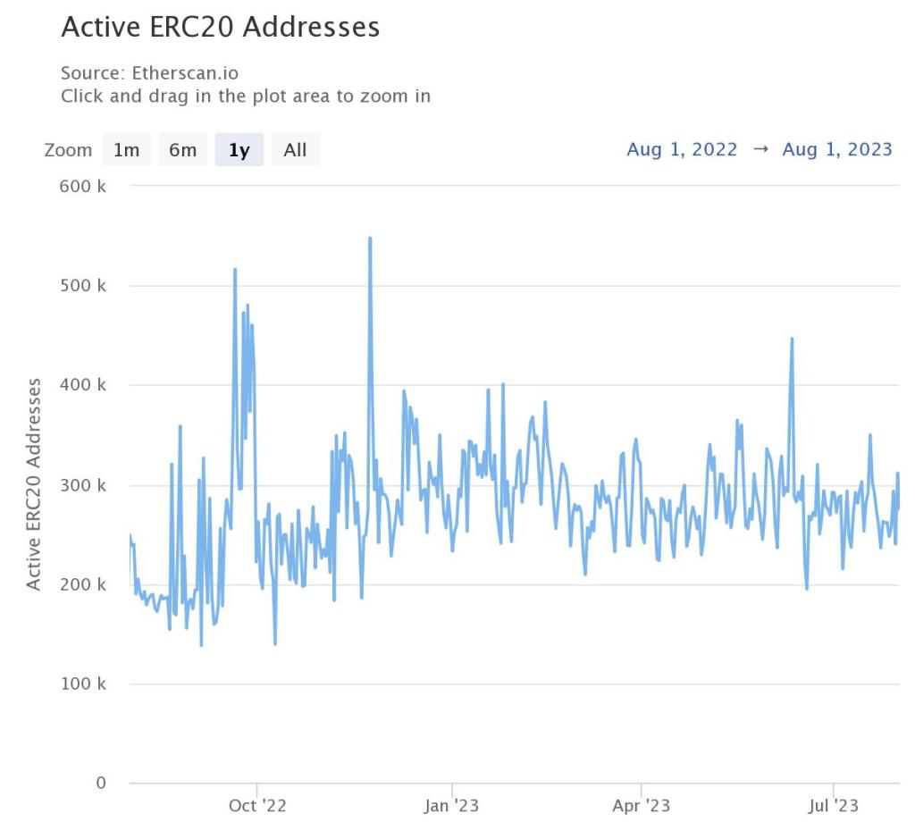 Активные адреса ERC-20: Etherscan