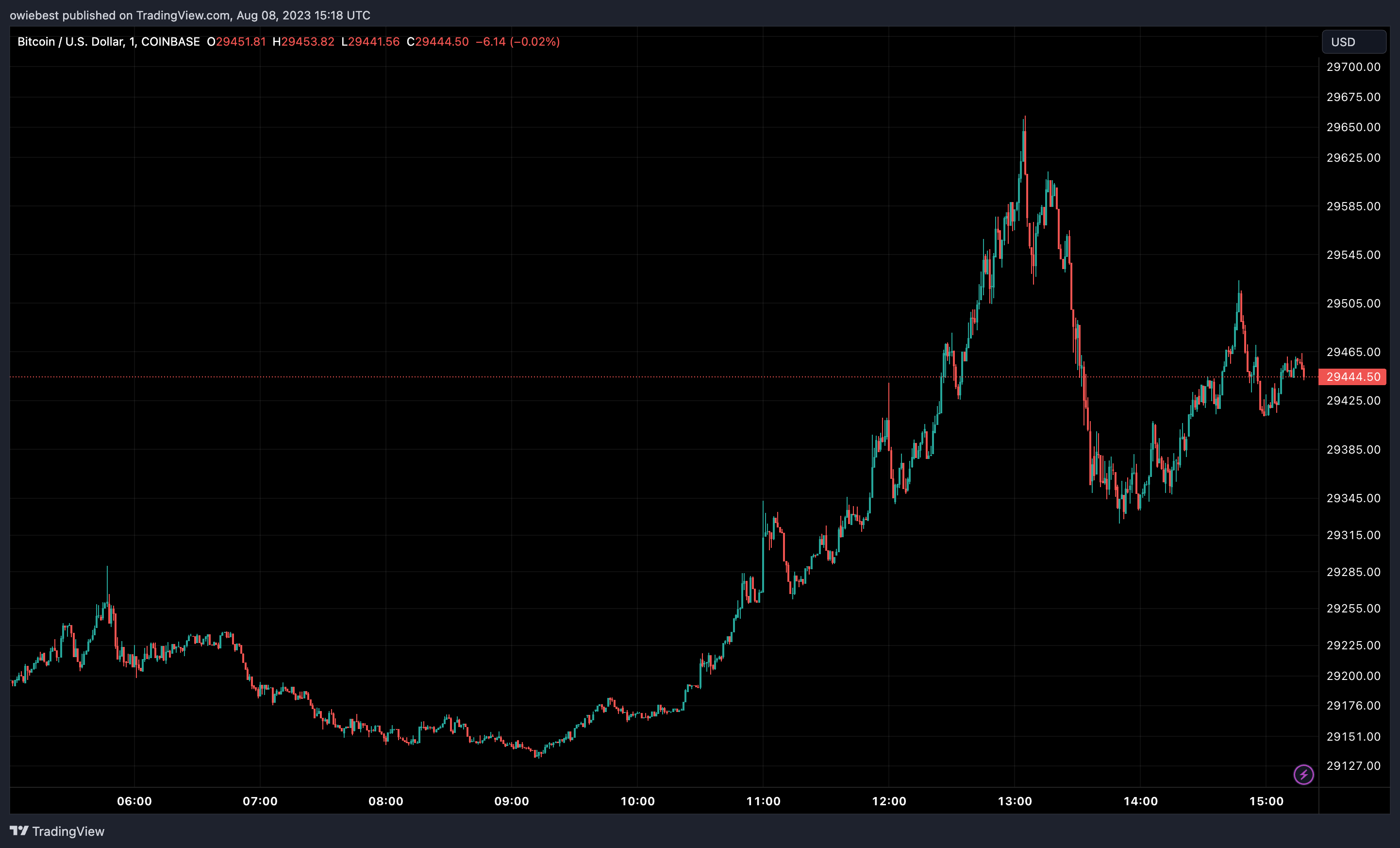 График цены Биткоин (BTC) от Tradingview.com