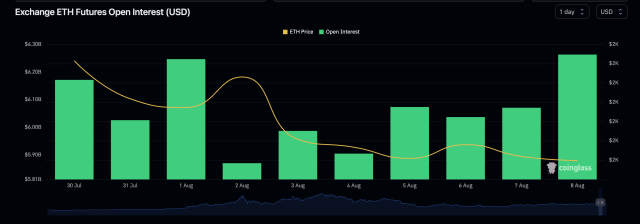 Відкритий інтерес Ethereum на біржах