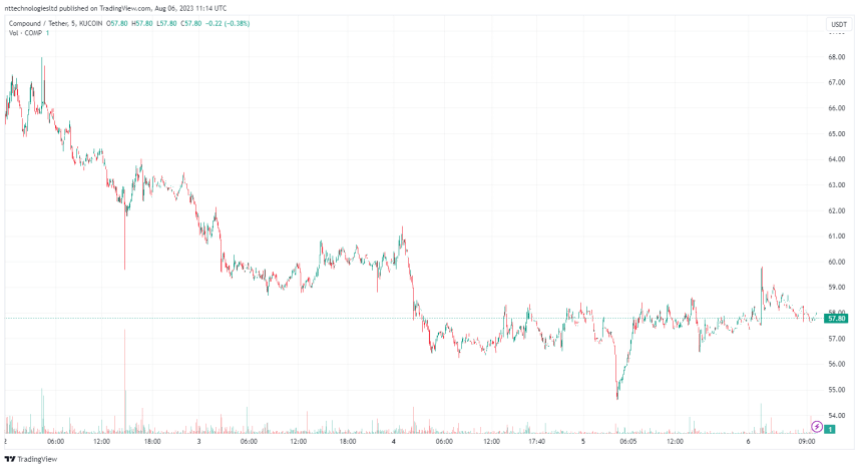 Compound (COMP) зазнав значного падіння цього тижня: Джерело @Tradingview