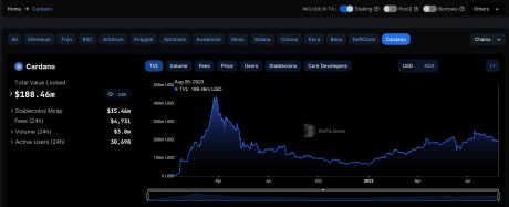 Cardano TVL