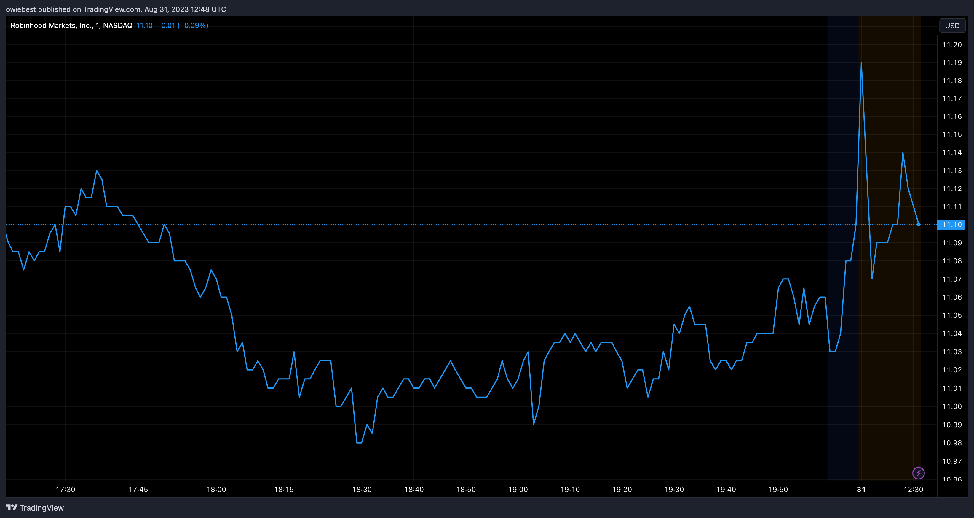 Графік цін на акції Robinhood (HOOD) від Tradingview.com (Dogecoin і Bitcoin)