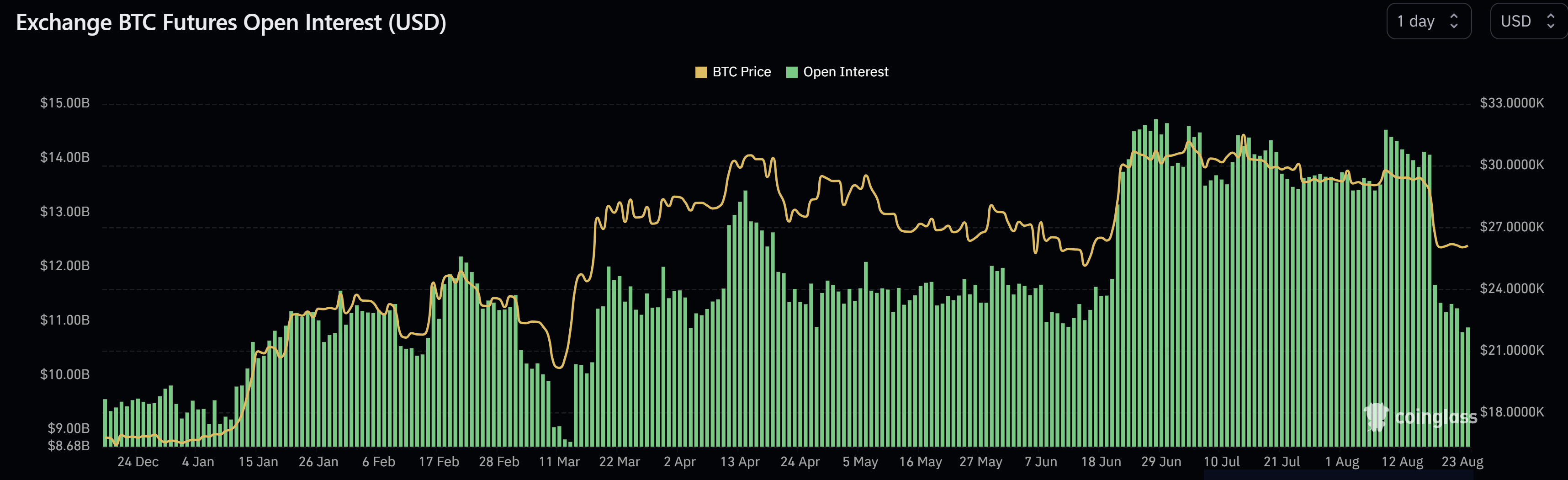 Открытый интерес к биткоину