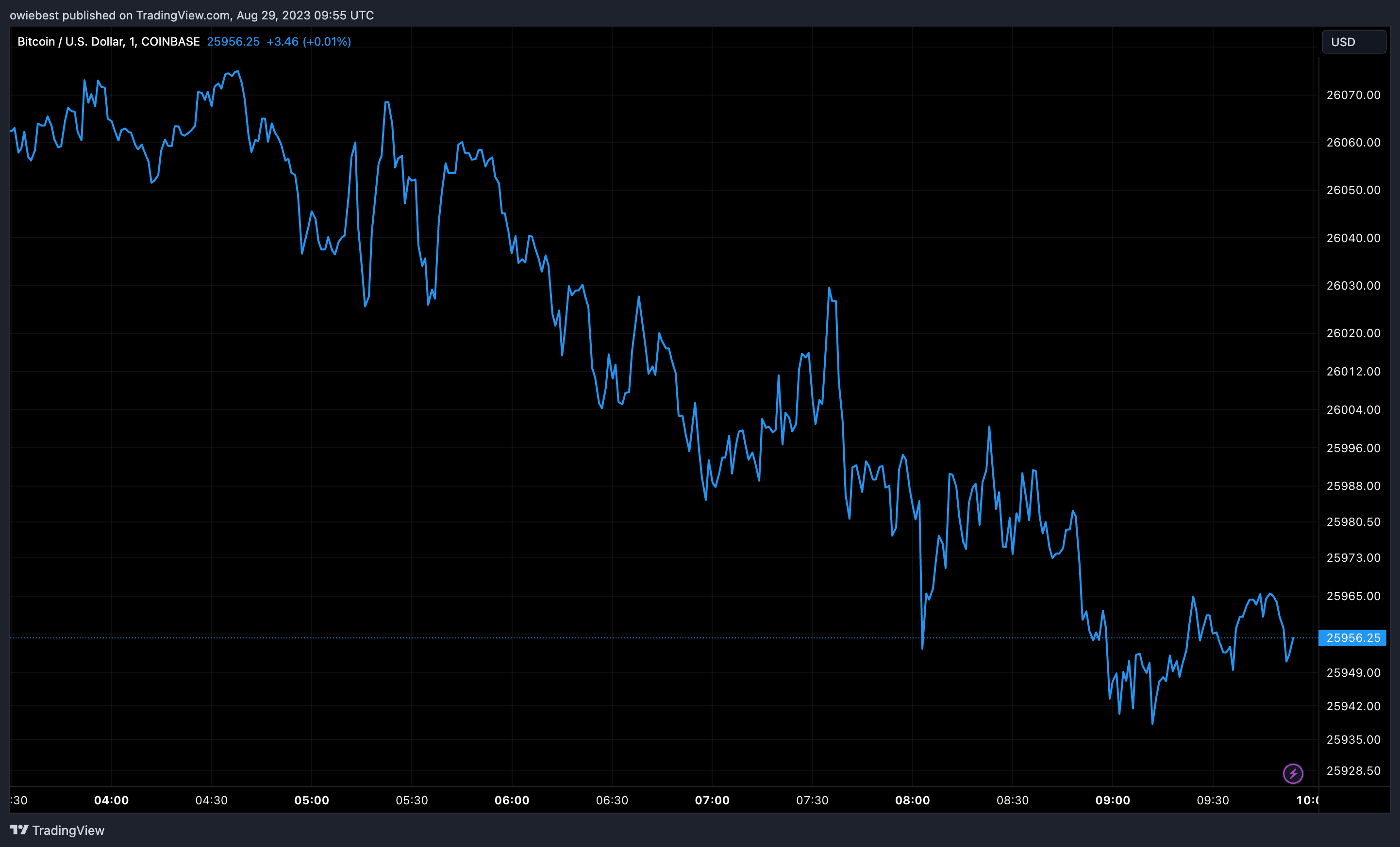 Графік ціни на біткойни від Tradingview.com