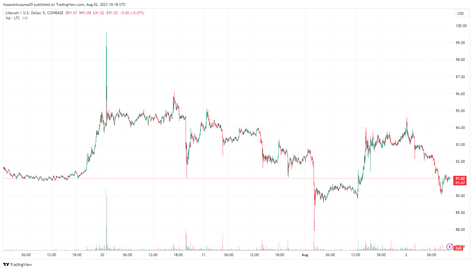 Графік ціни на Litecoin