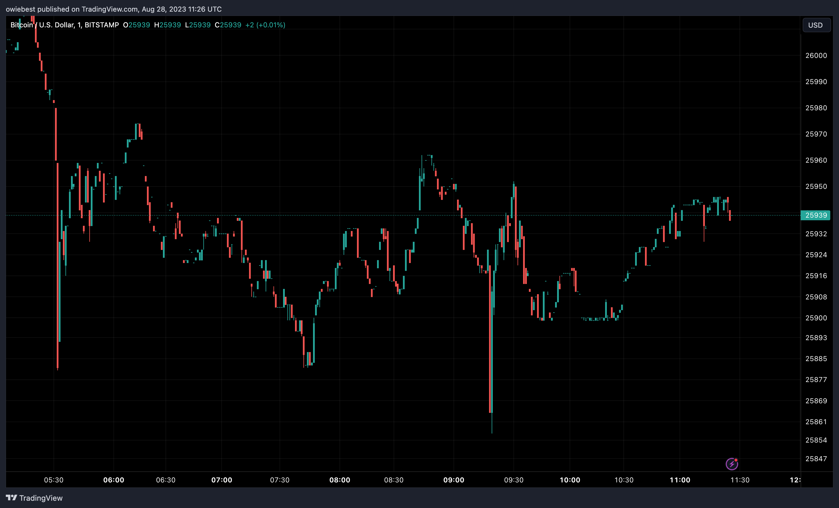 Діаграма обмеження ціни біткойна від Tradingview.com (метрика)