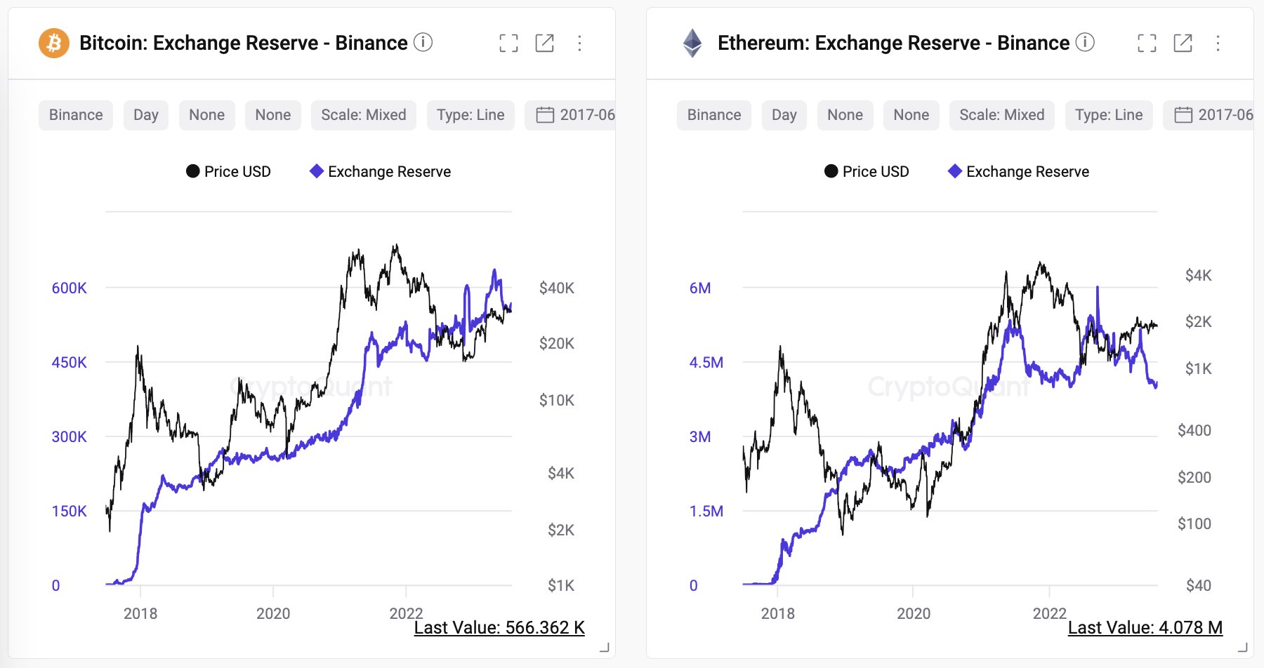 Резерви Binance