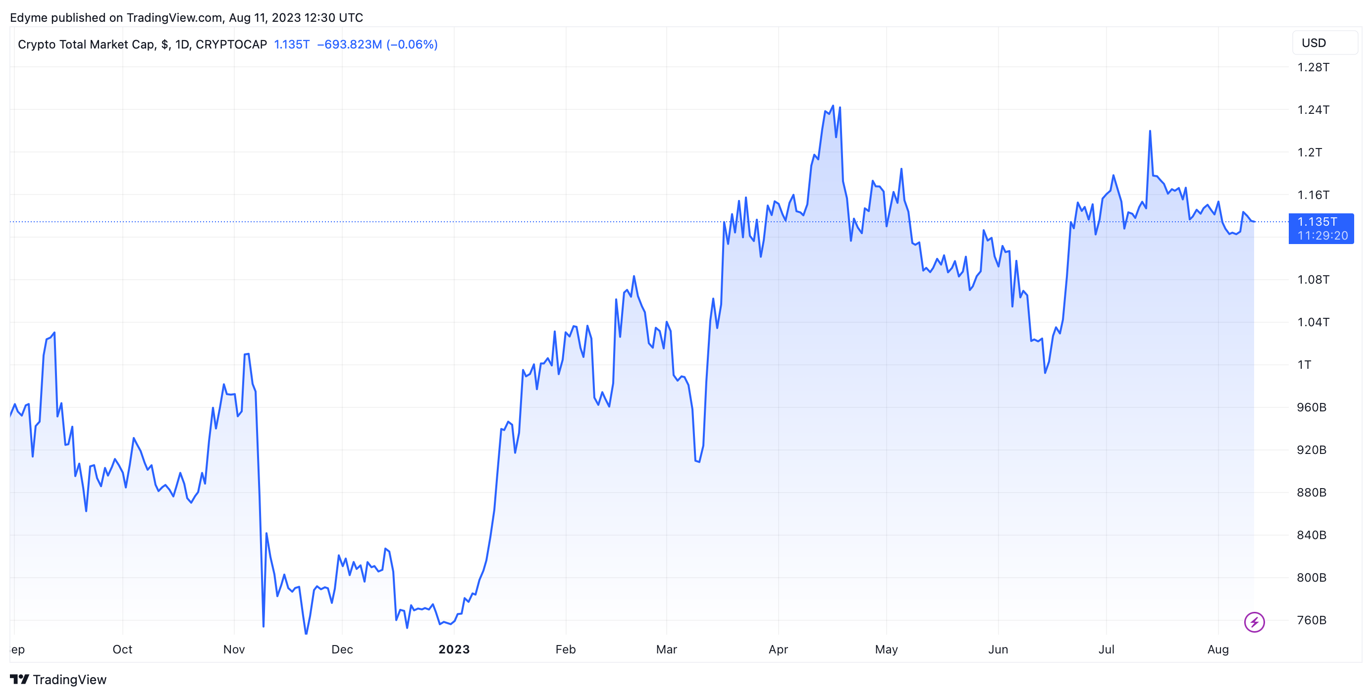 Значення глобальної ринкової капіталізації криптовалюти на Tradingview серед новин Kraken